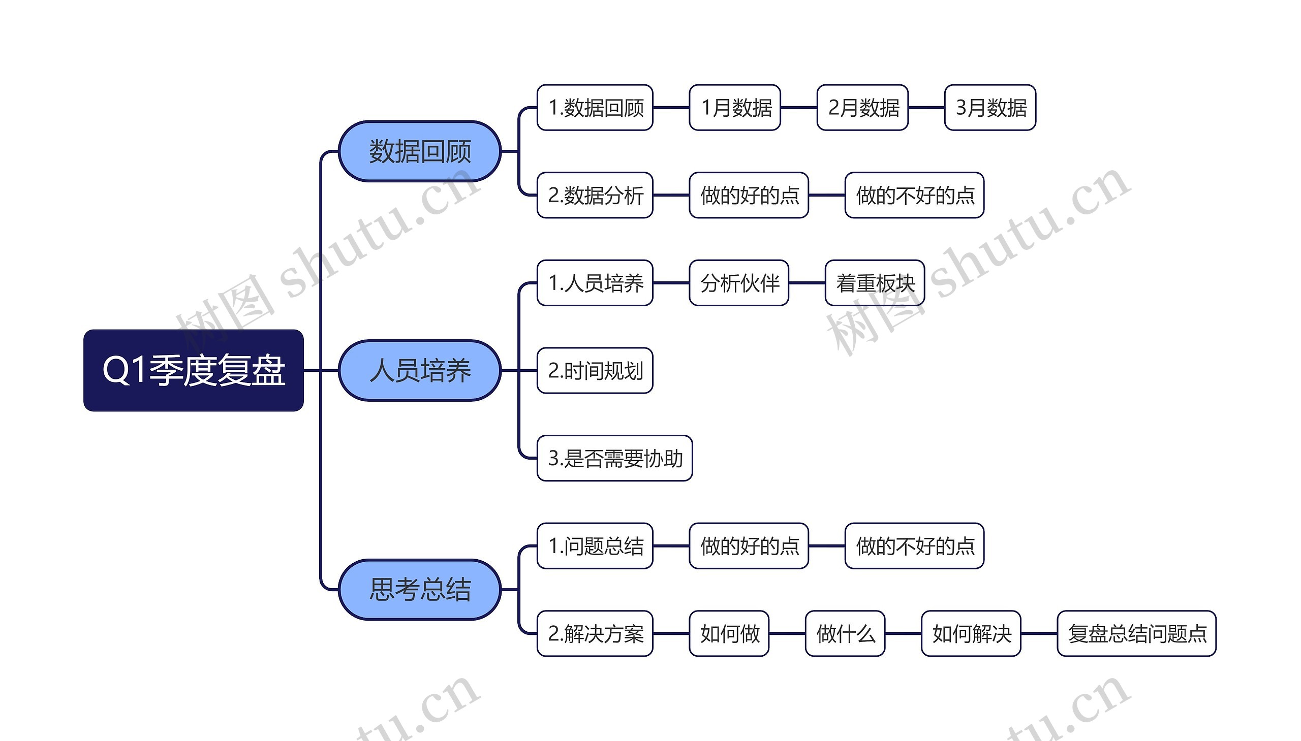 Q1季度复盘