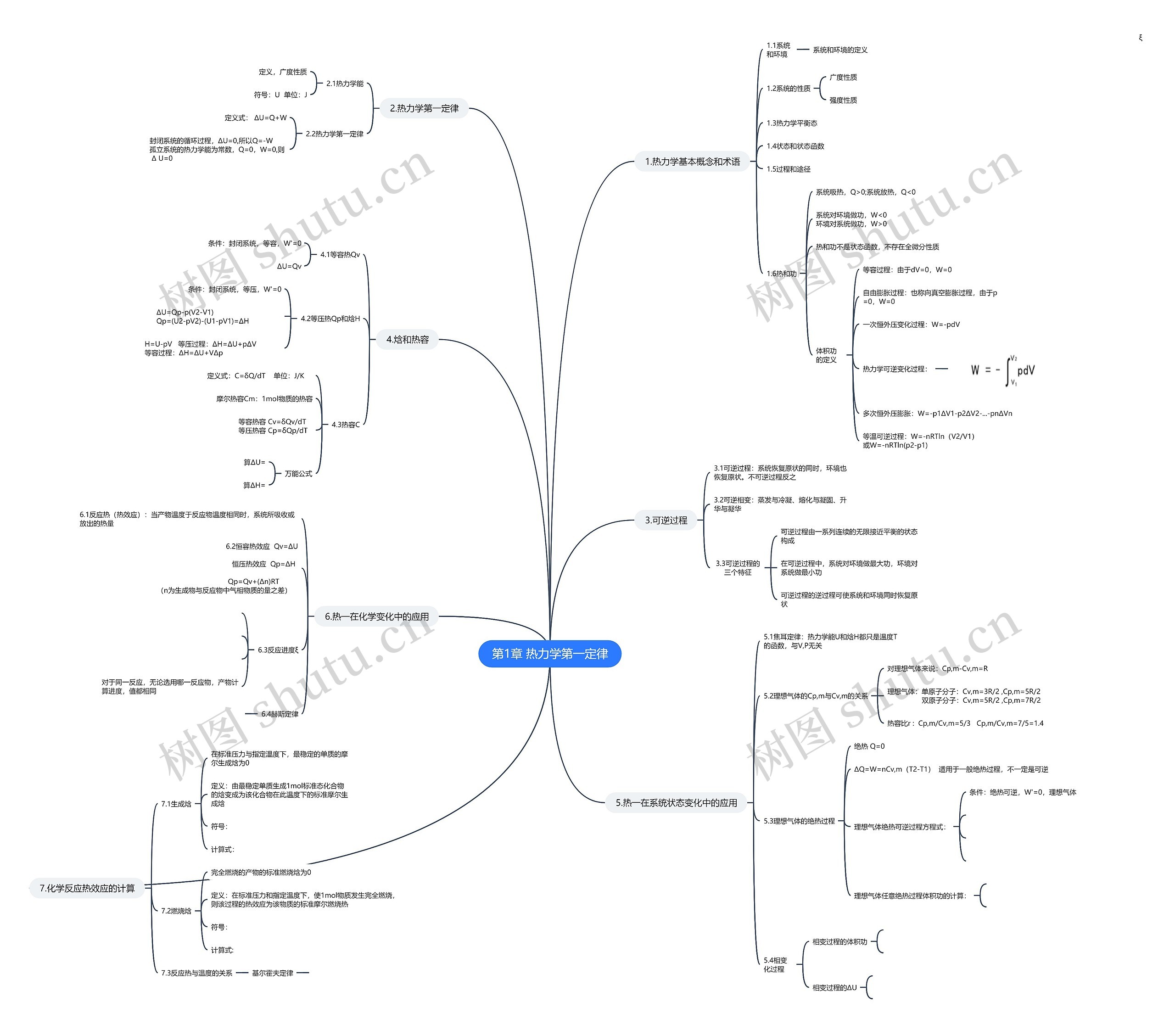 第1章 热力学第一定律思维导图