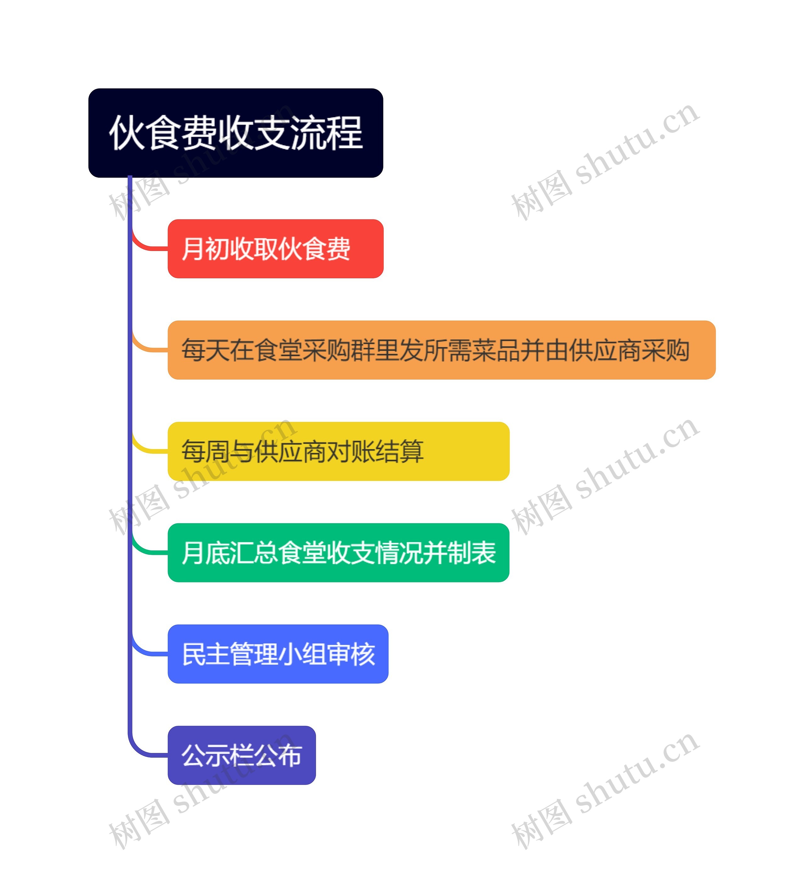 伙食费收支流程