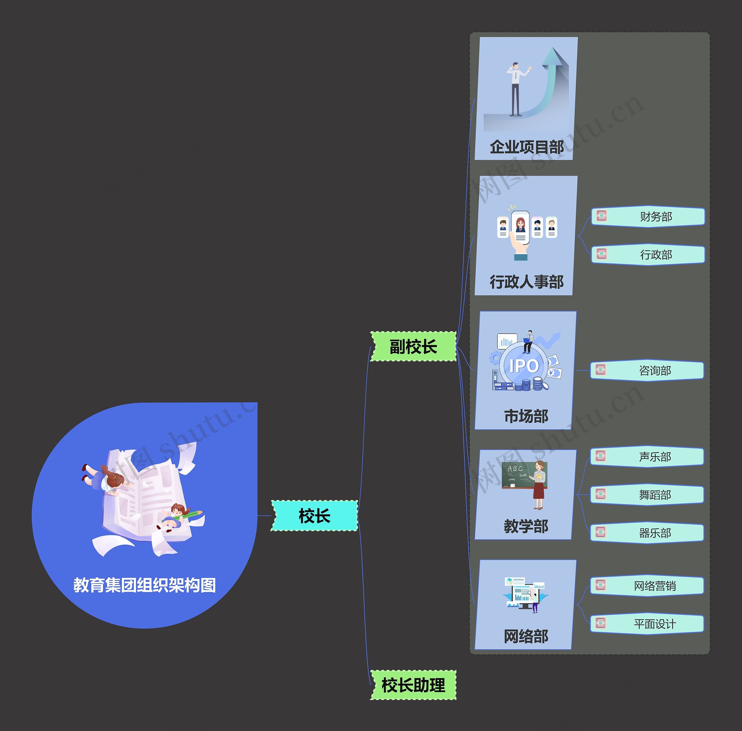 教育集团组织架构图思维导图