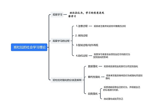 班杜拉的社会学习理论