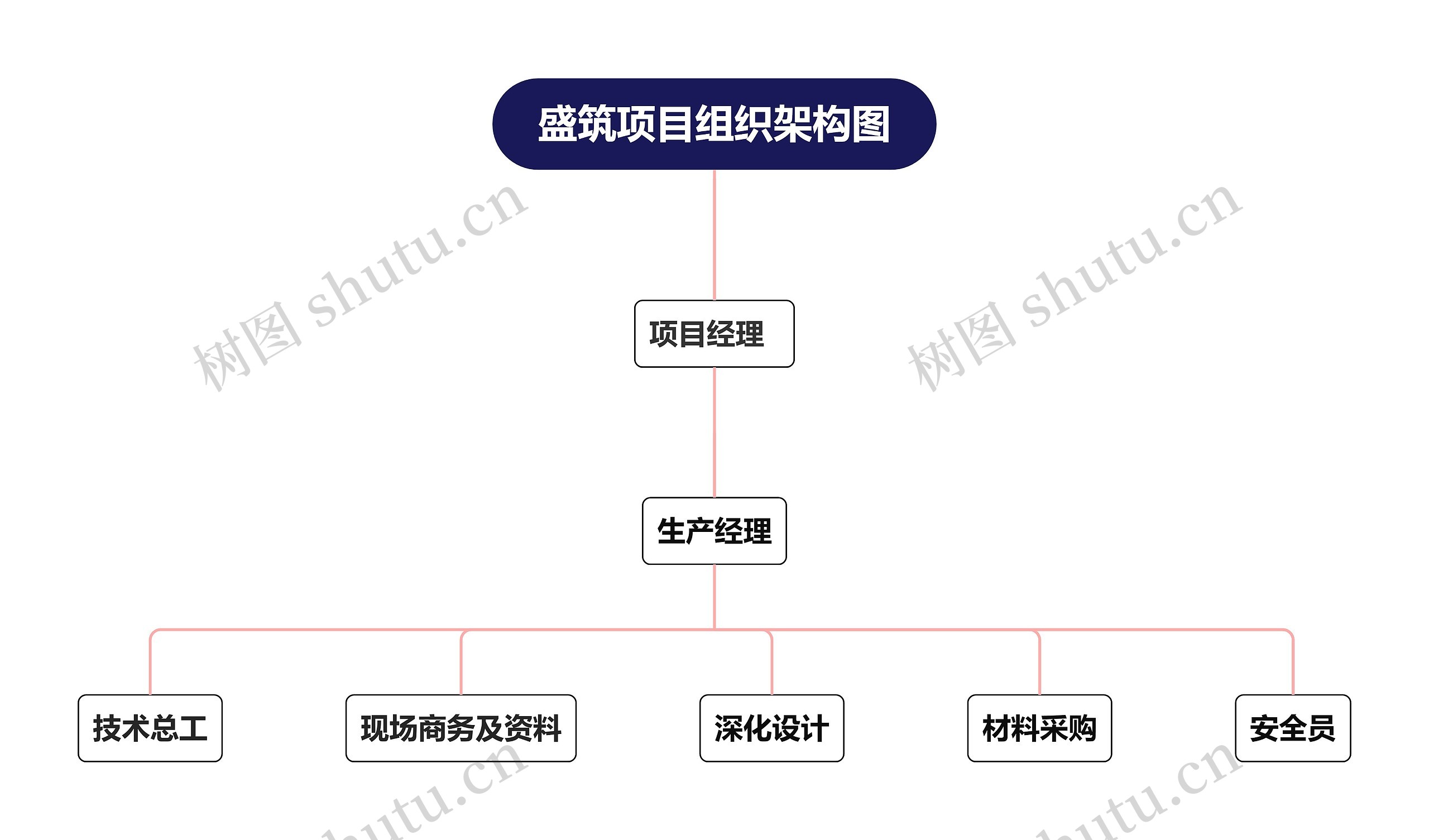 盛筑项目组织架构图思维导图