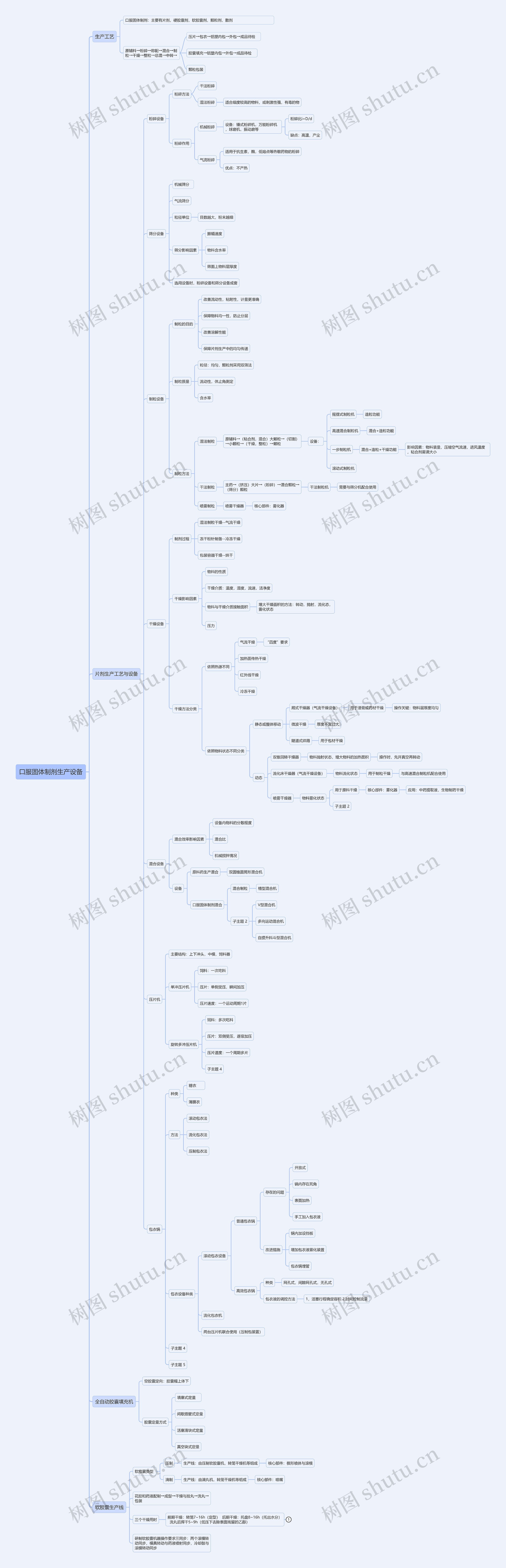 口服固体制剂生产设备思维导图