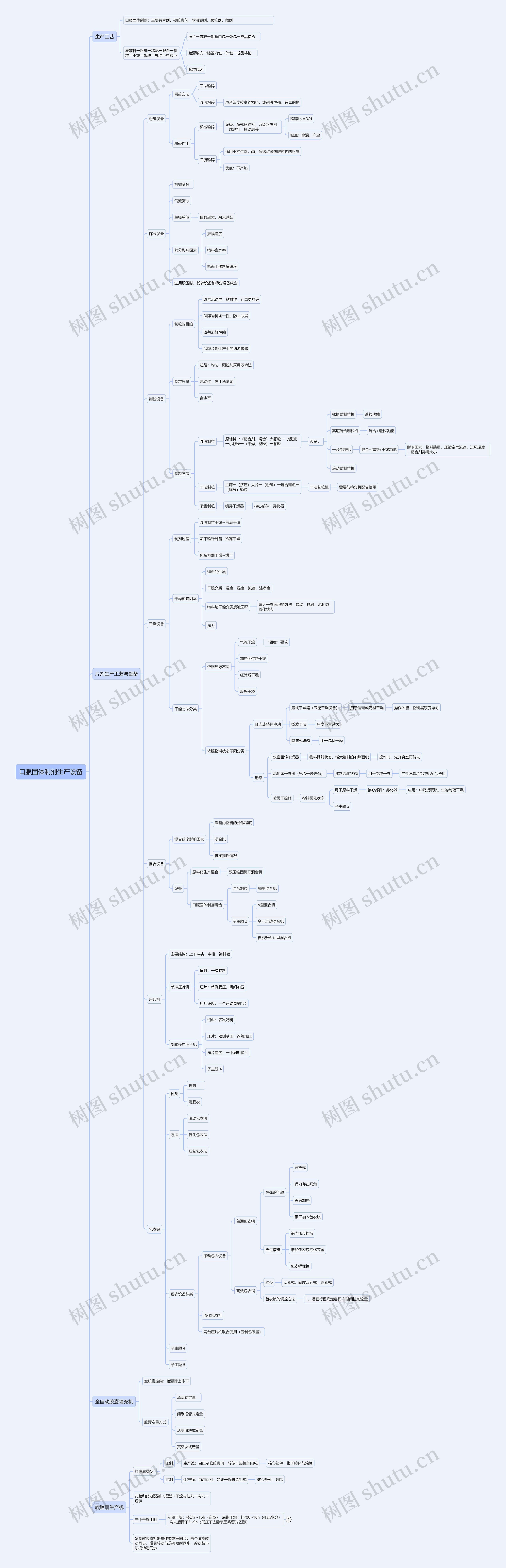 口服固体制剂生产设备思维导图高清图 口服固体制剂生产设备思维导图