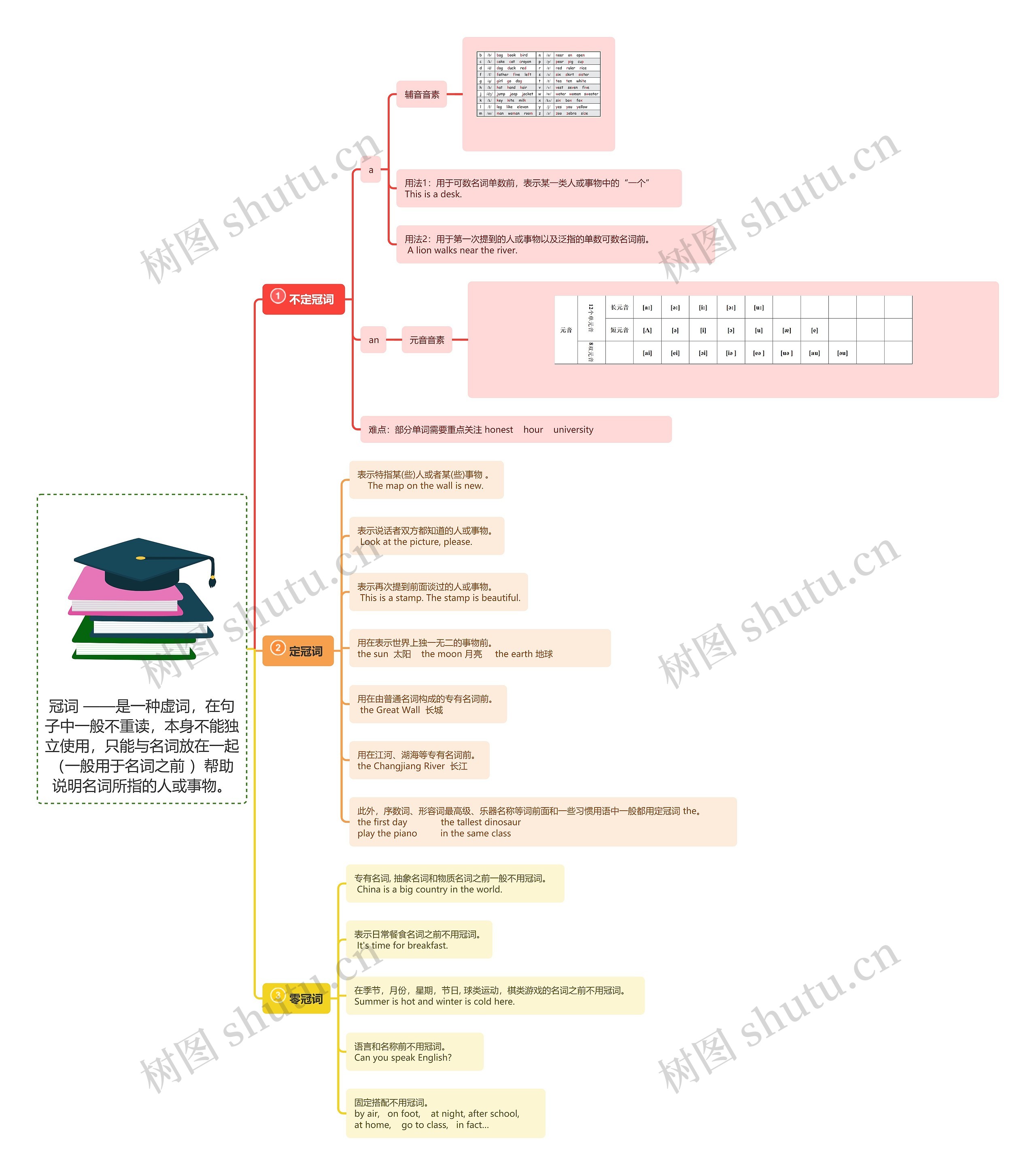 冠词 ——是一种虚词，在句子中一般不重读，本身不能独立使用，只能与名词放在一起（一般用于名词之前 ）帮助说明名词所指的人或事物。