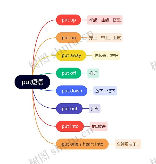 put短语思维导图_编号c1020932-TreeMind树图