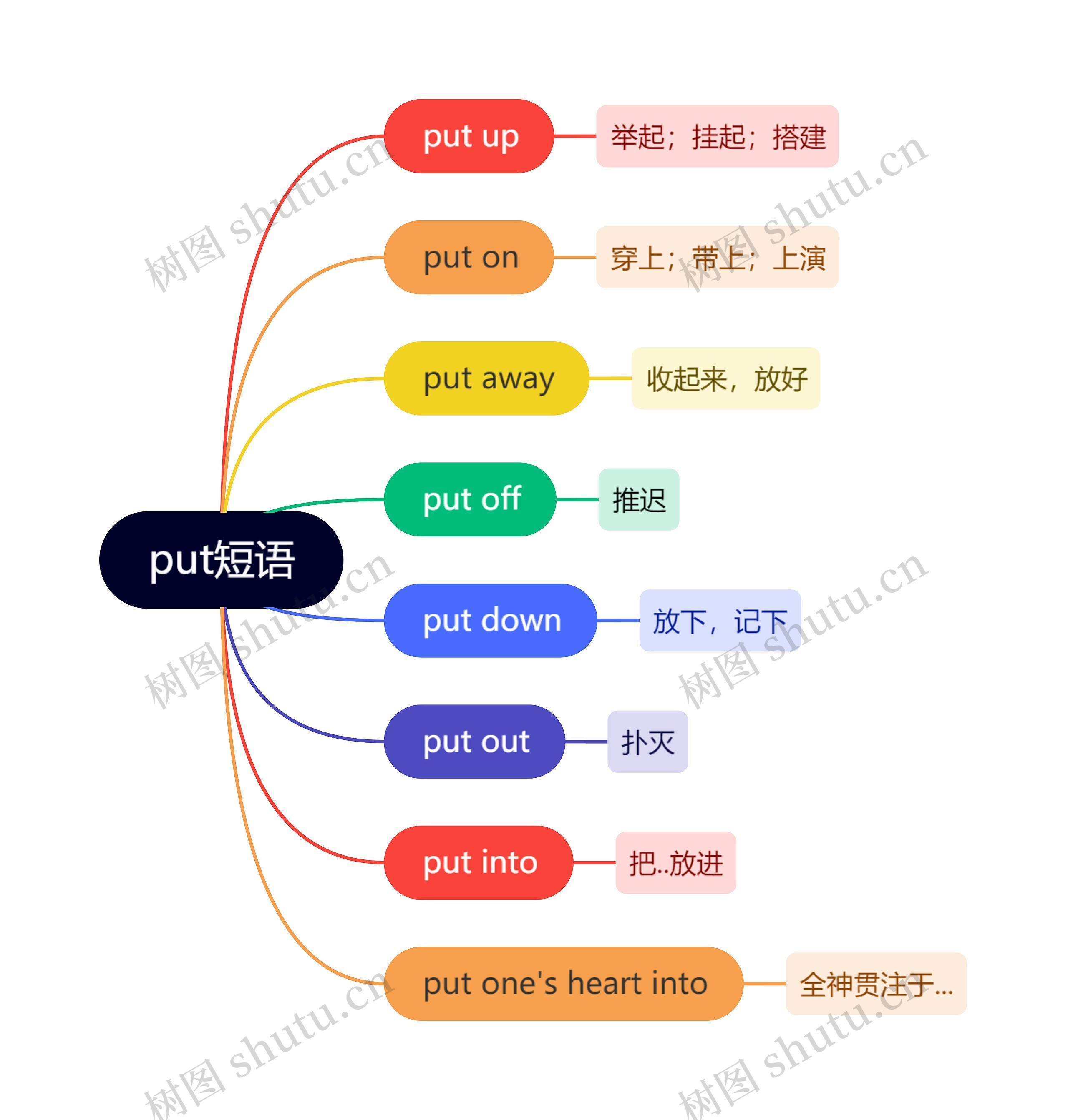 put短语
