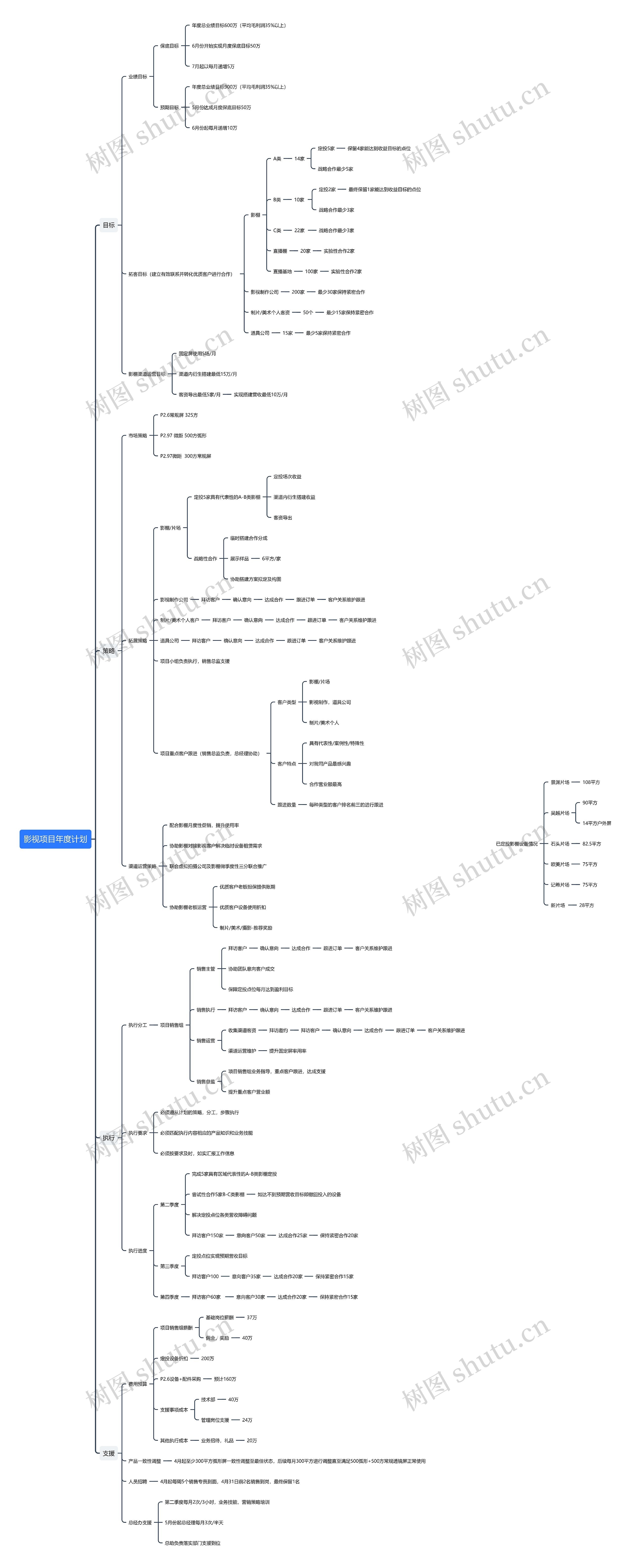 影视项目年度计划思维导图