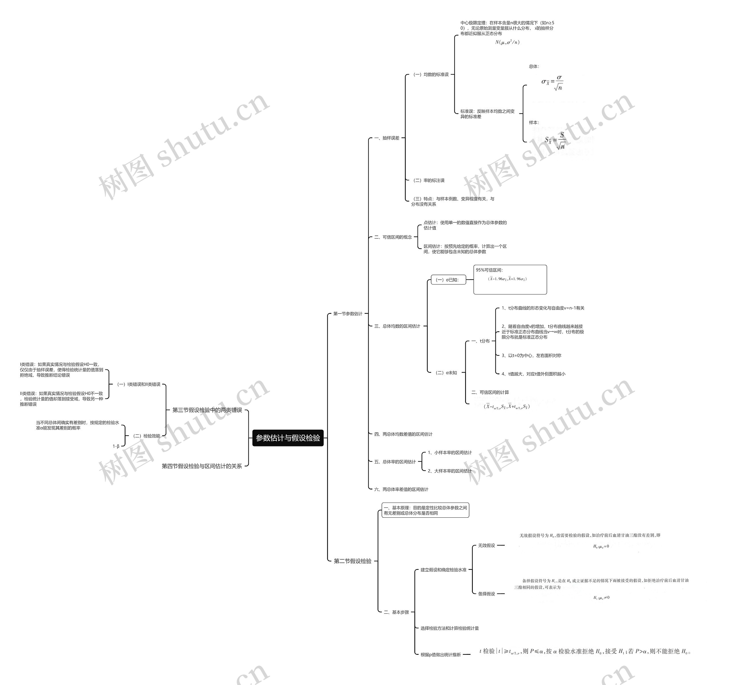 参数估计与假设检验思维导图