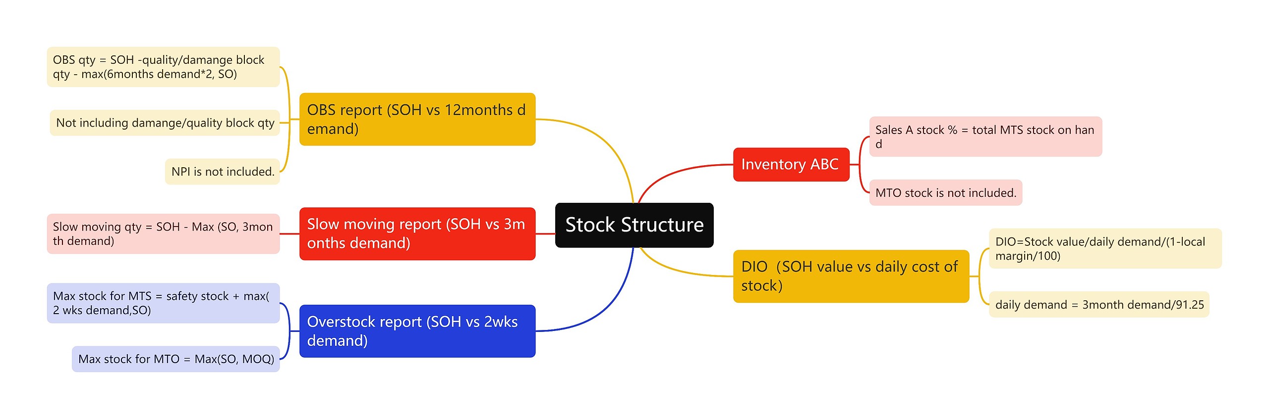 ﻿Stock Structure思维导图