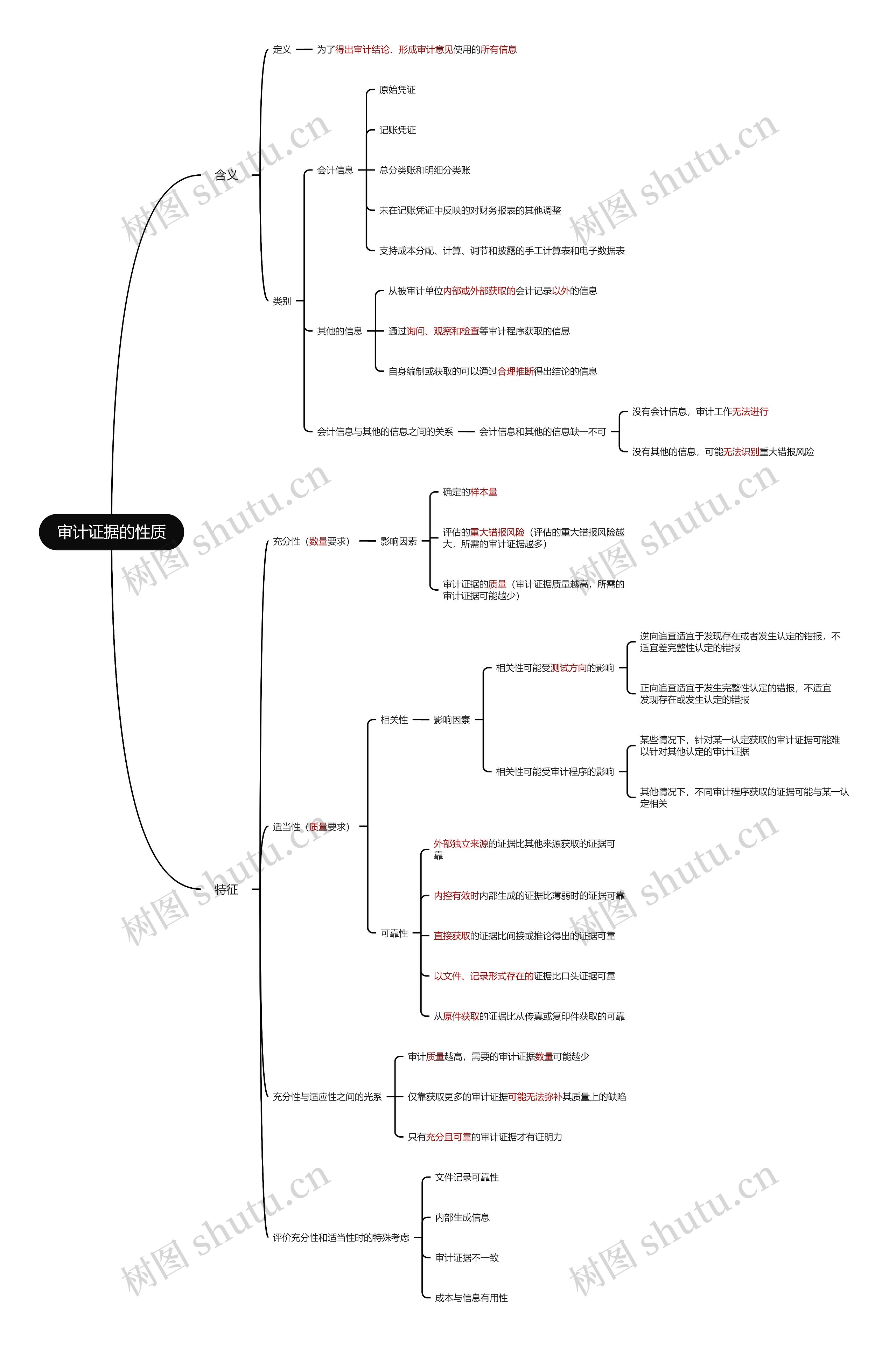 审计证据的性质思维导图