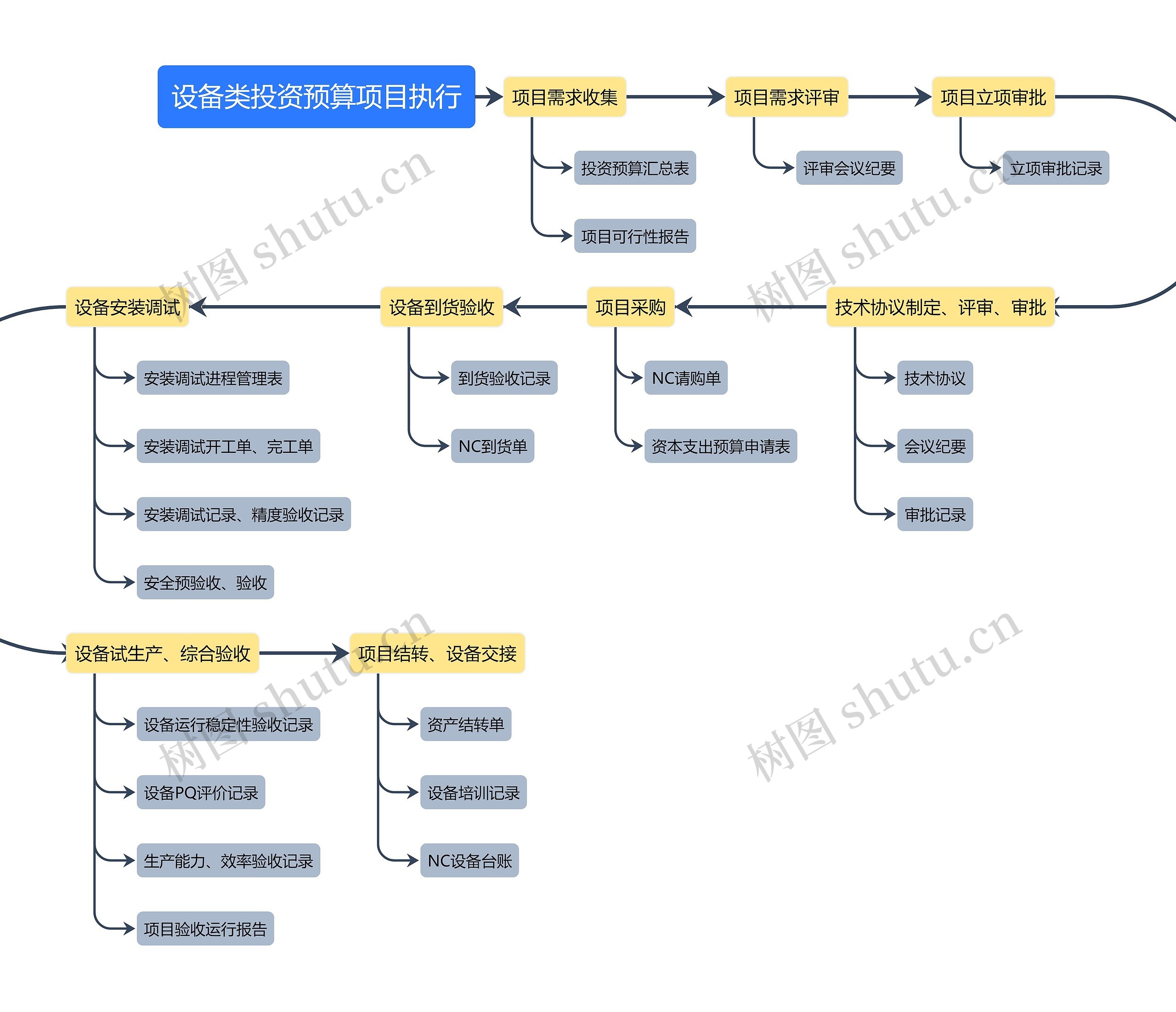 设备类投资预算项目执行思维导图