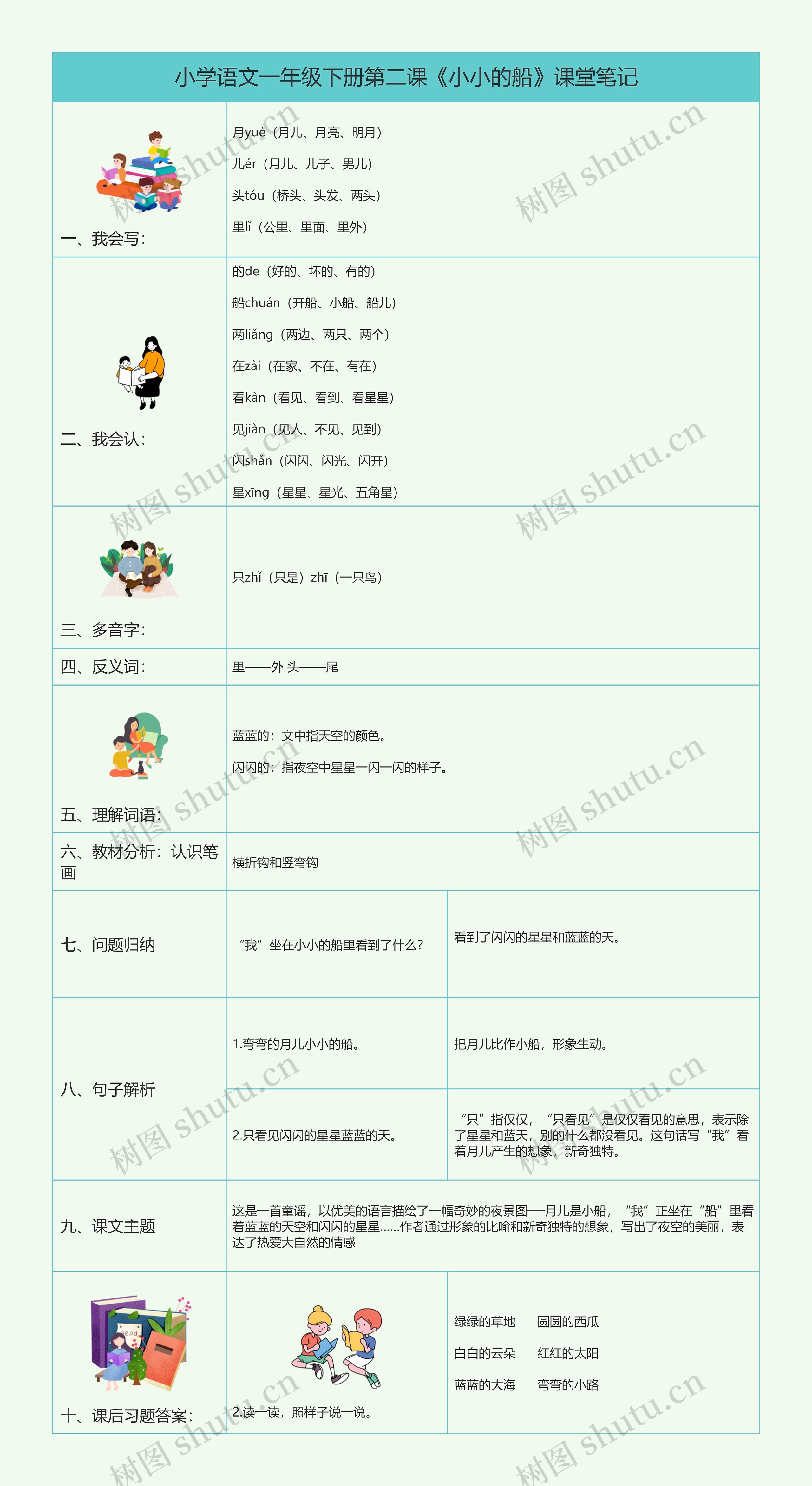 小学语文一年级上册第二课《小小的船》课堂笔记思维导图高清图 小学语文一年级上册第二课《小小的船》课堂笔记思维导图
