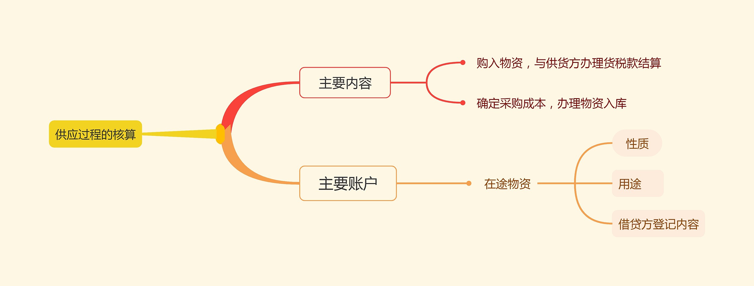 供应过程的核算思维导图