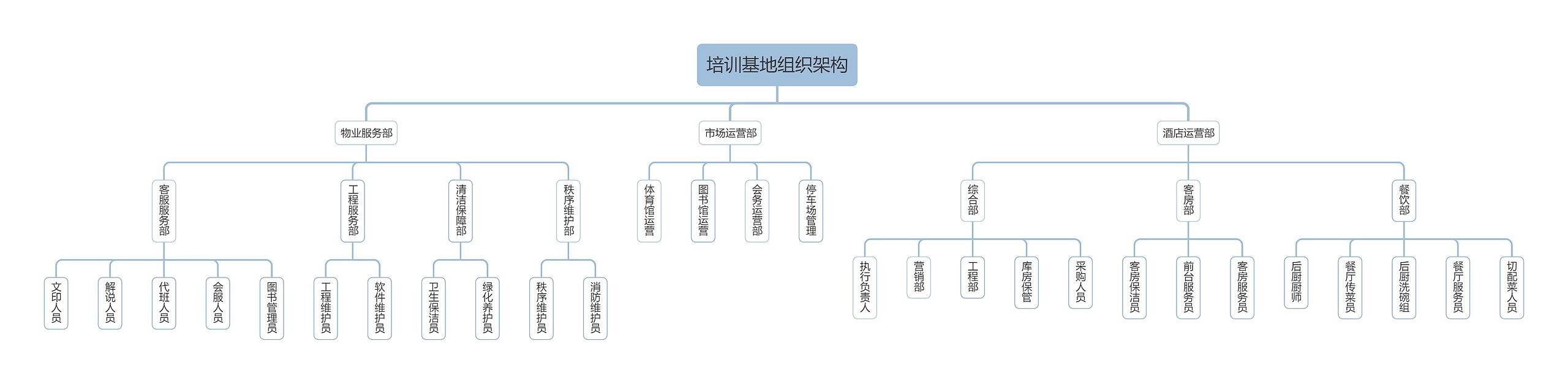 培训基地组织架构思维导图