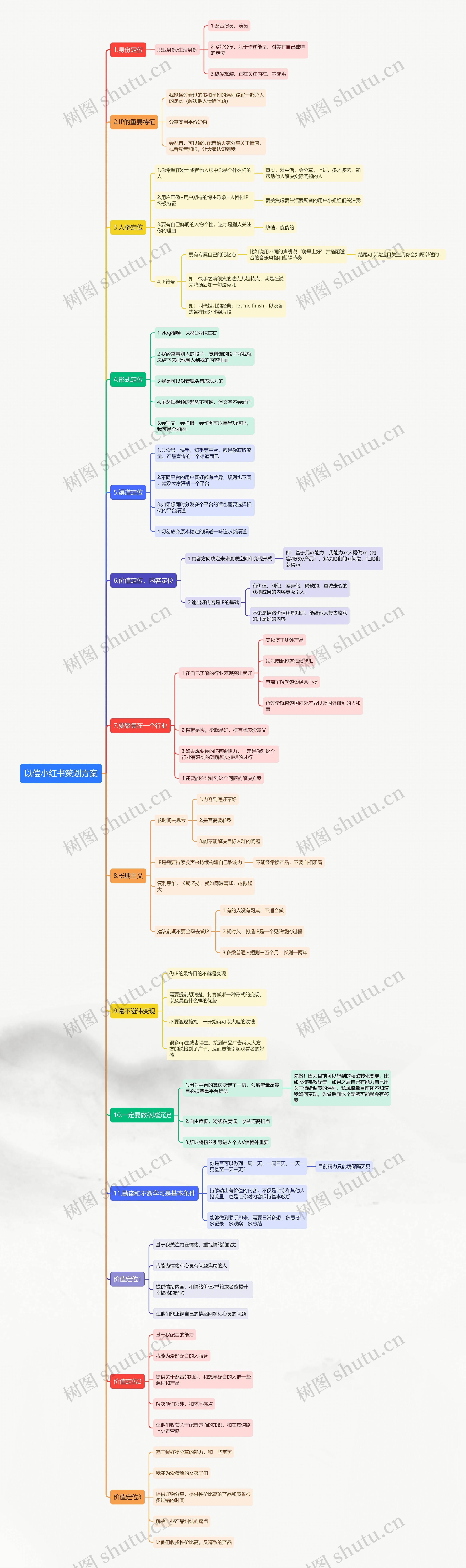 以偿小红书策划方案思维导图