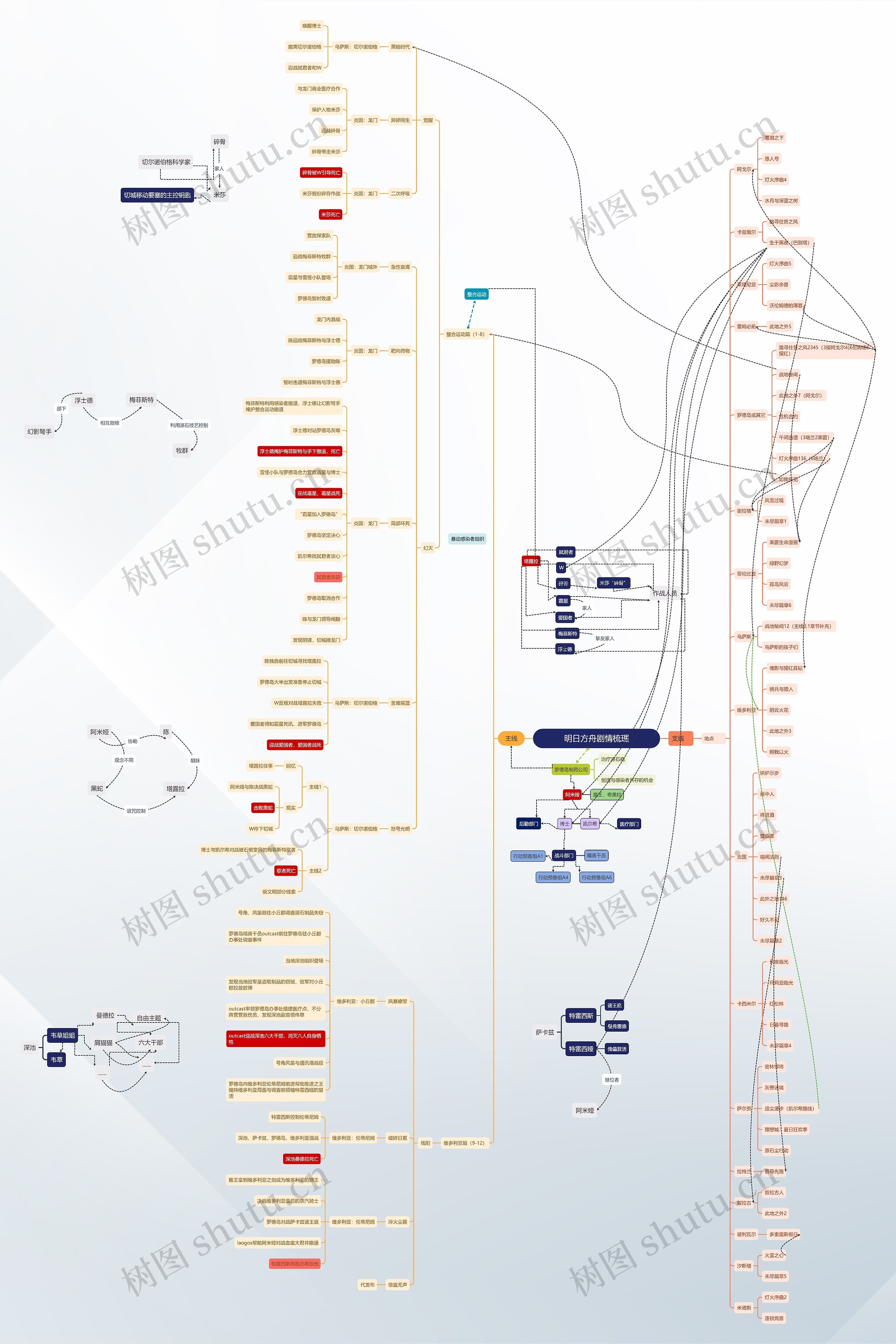 明日方舟剧情梳理思维导图