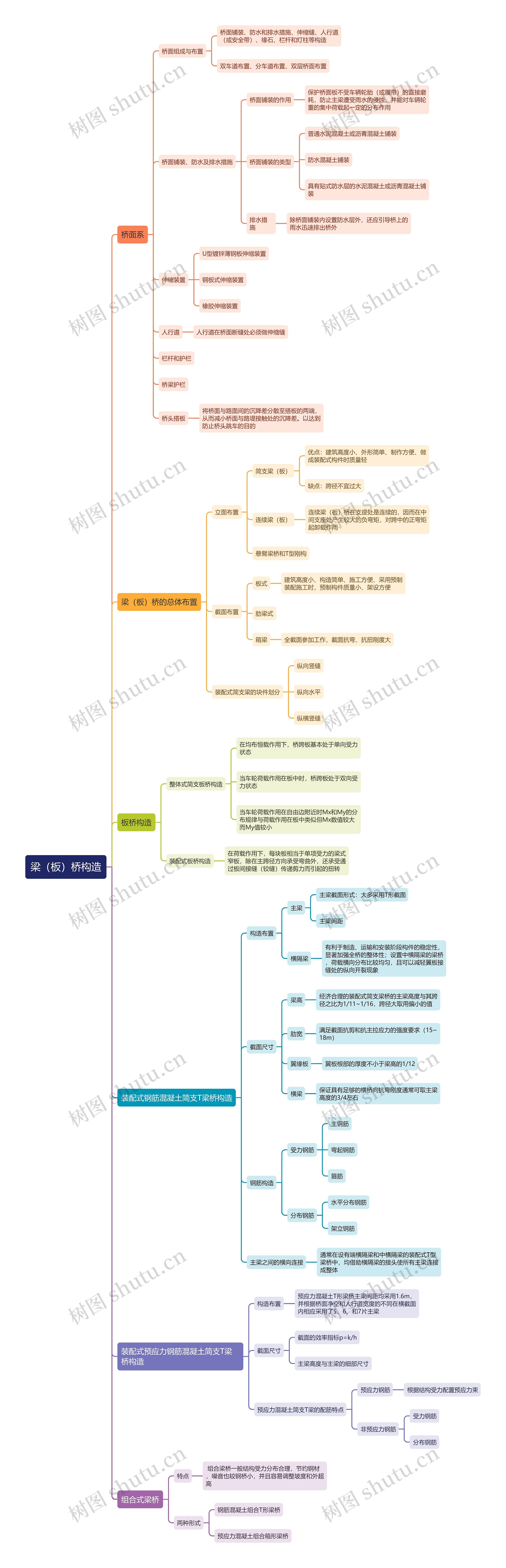 梁(板)桥构造思维导图高清图 梁(板)桥构造思维导图