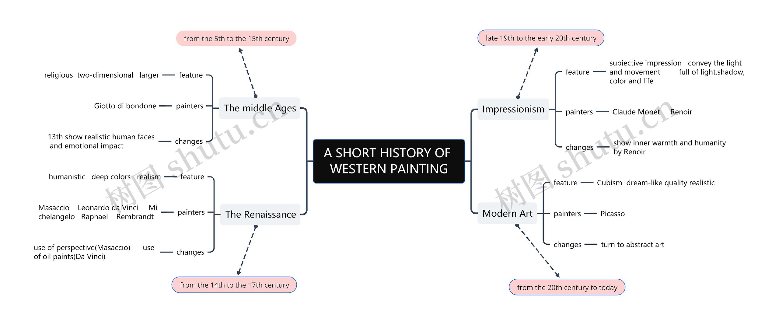 A SHORT HISTORY OF WESTERN PAINTING思维导图