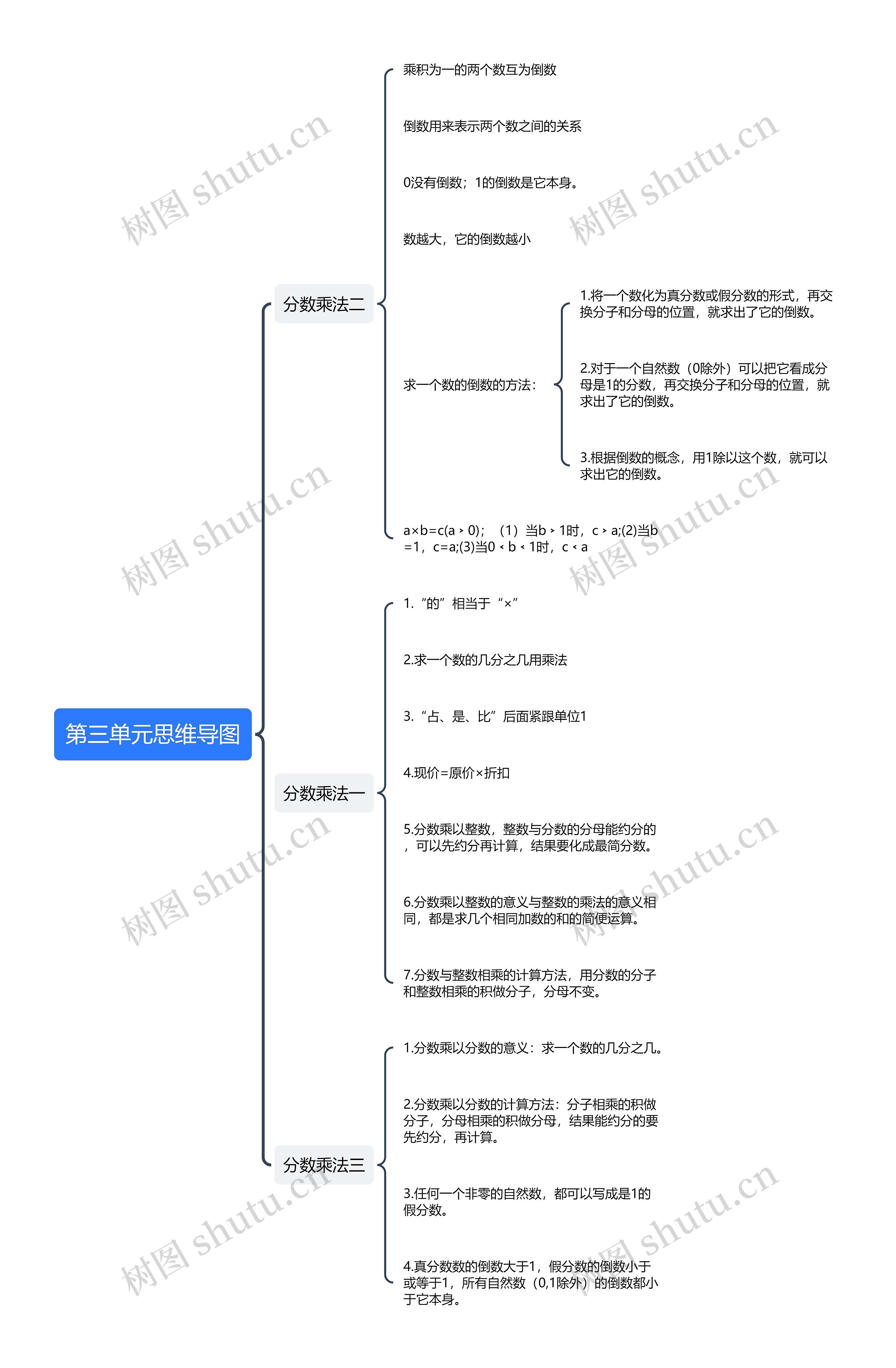 第三单元分数乘法思维导图