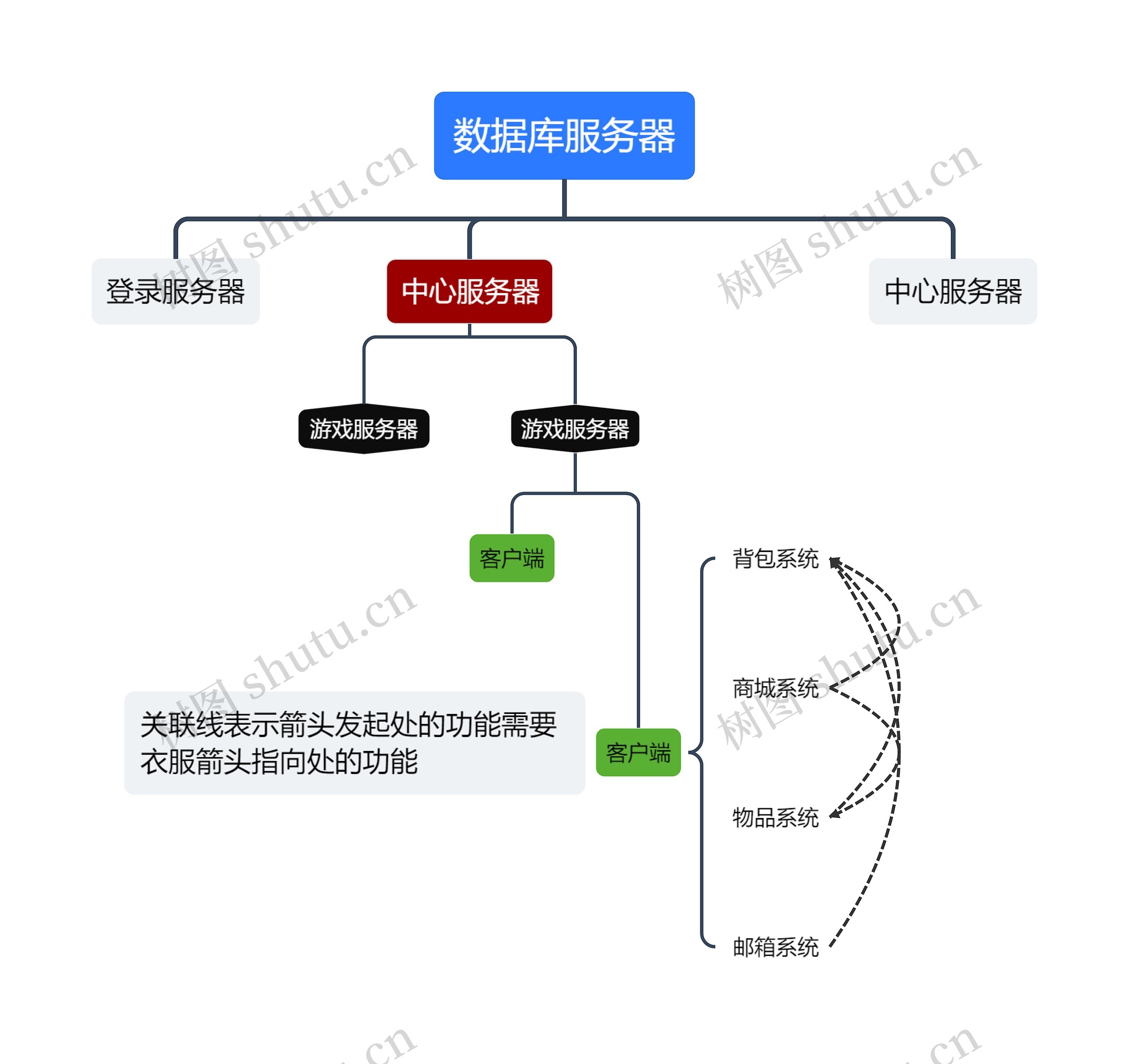 数据库服务器思维导图