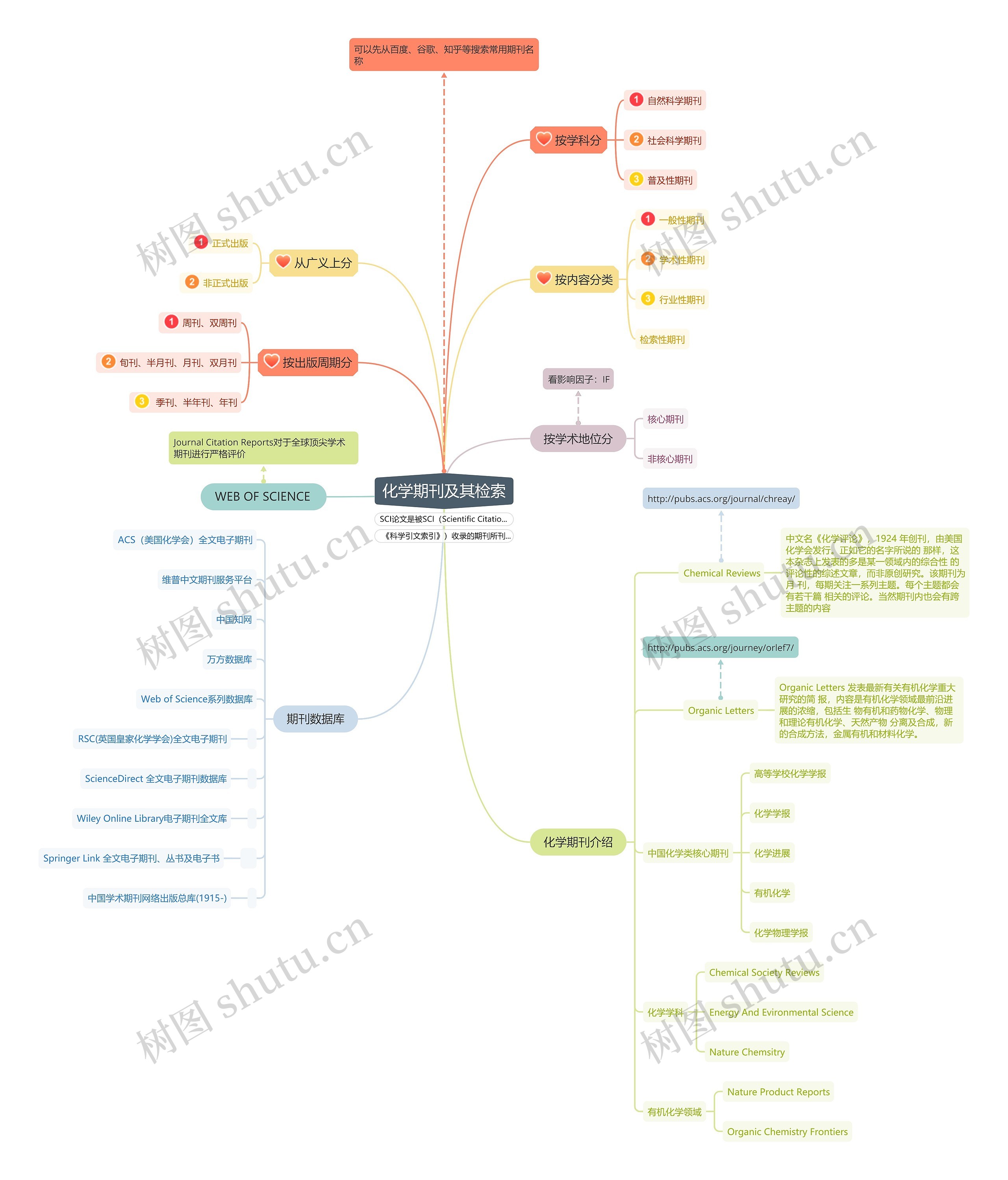 化学期刊及其检索思维导图