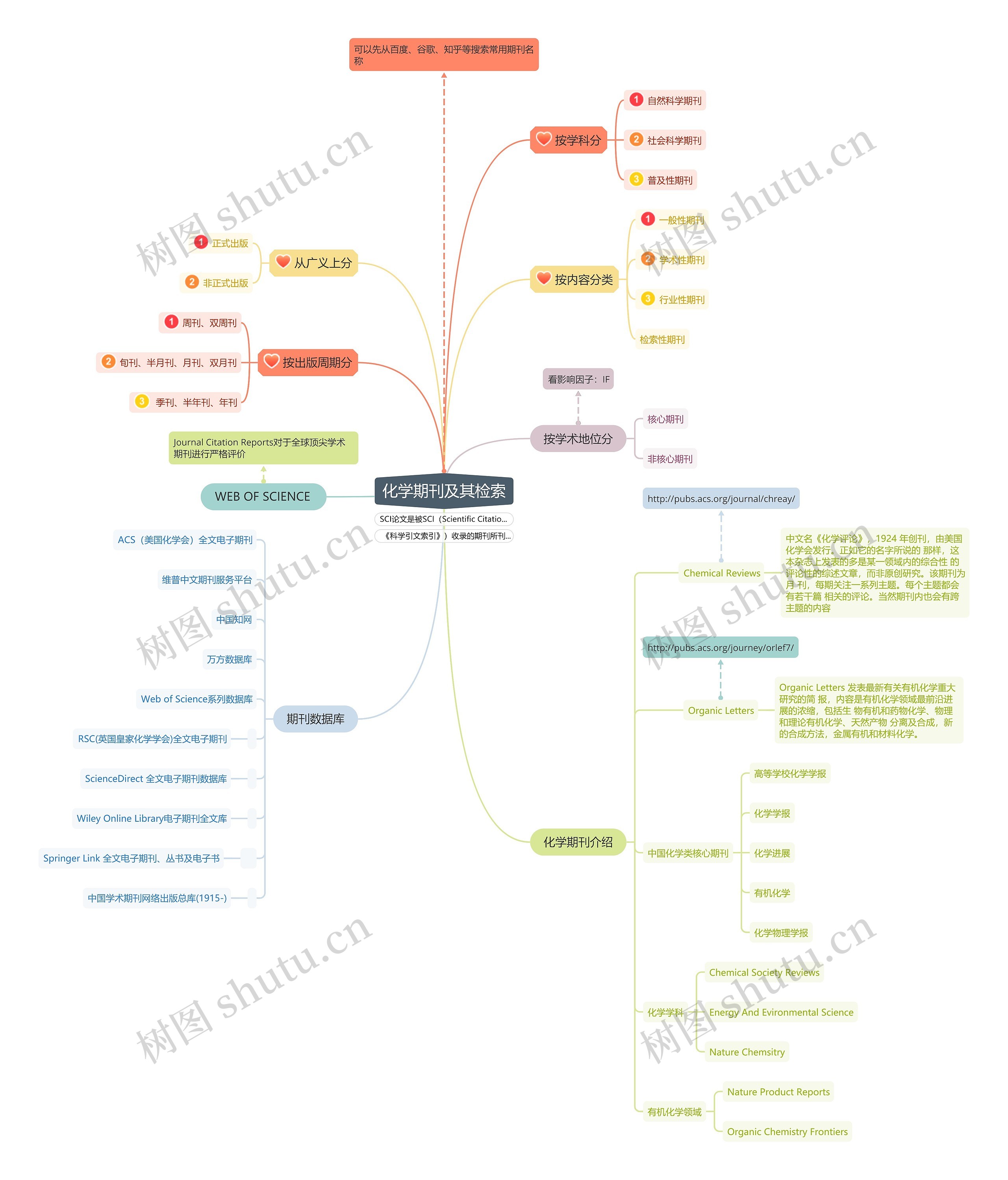 化学期刊及其检索思维导图高清图 化学期刊及其检索思维导图