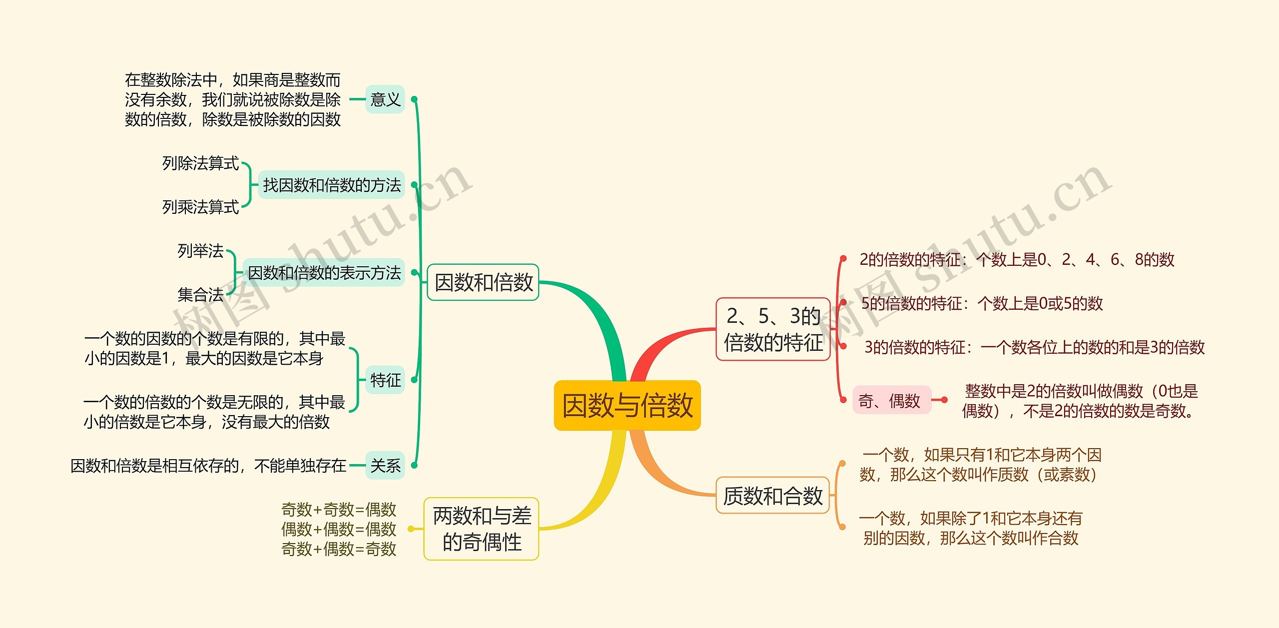 因数与倍数思维导图