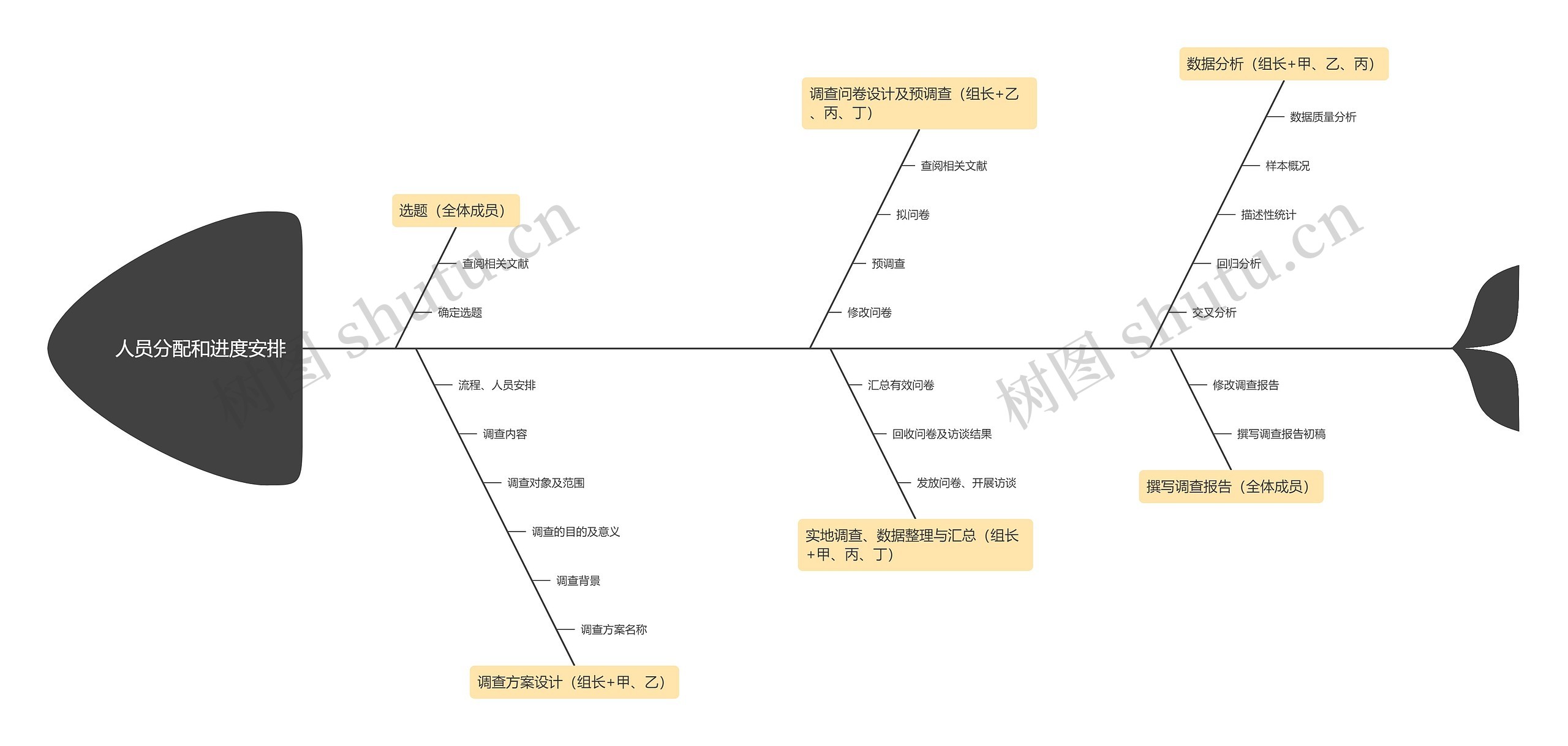 人员分配和进度安排思维导图