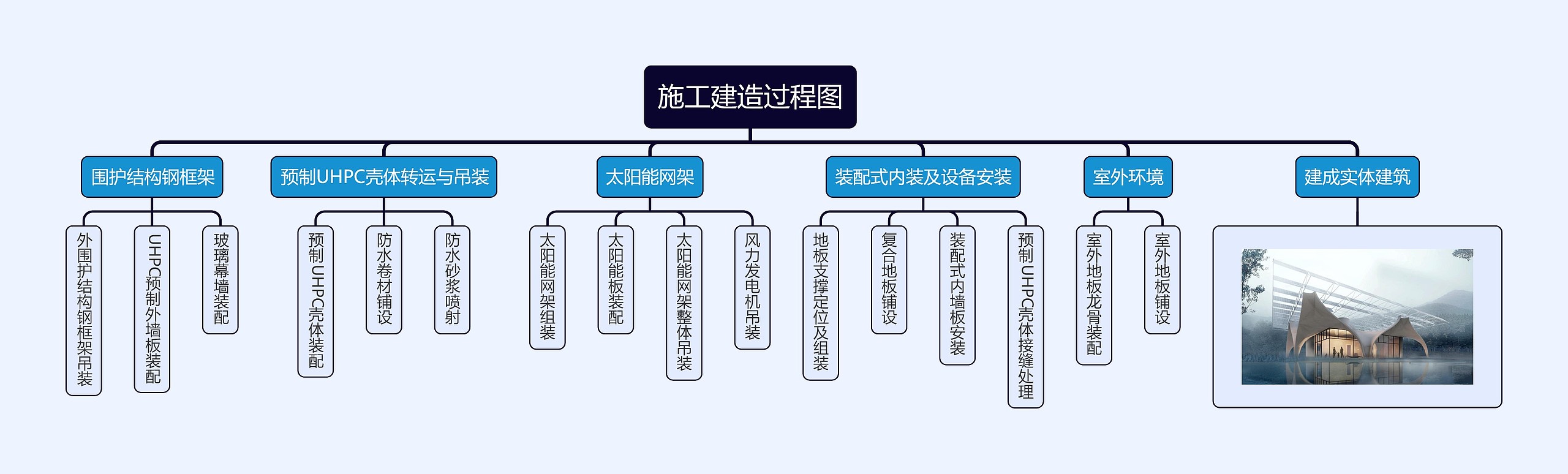 施工建造过程图思维导图高清图 施工建造过程图思维导图