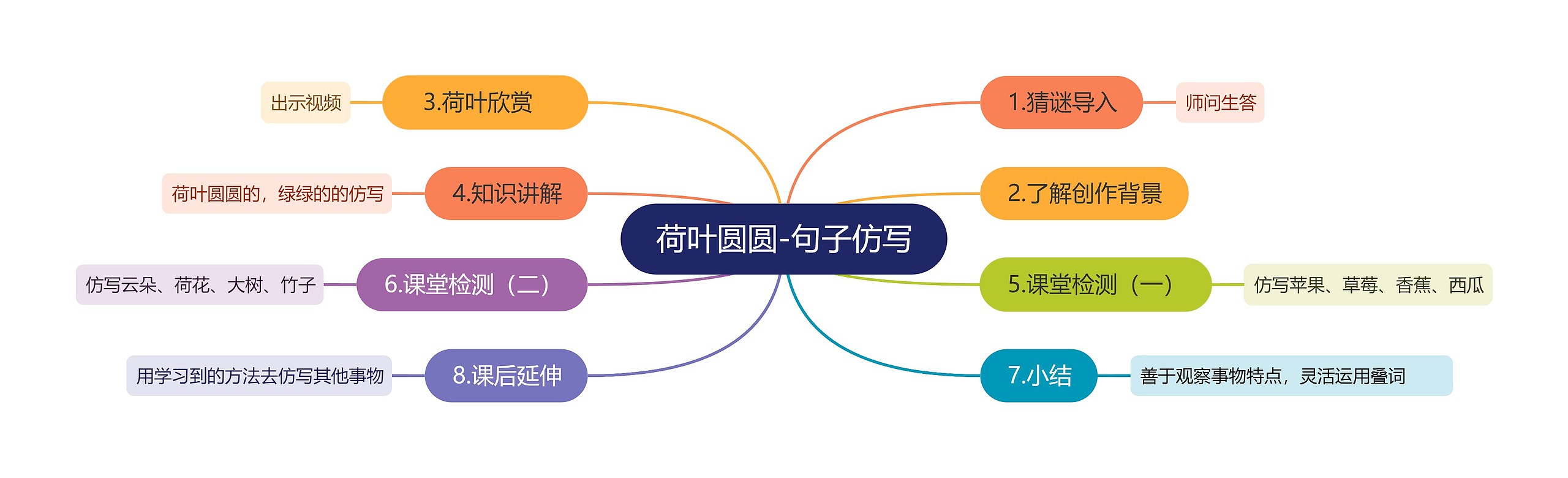 荷叶圆圆-句子仿写思维导图高清图 荷叶圆圆-句子仿写思维导图