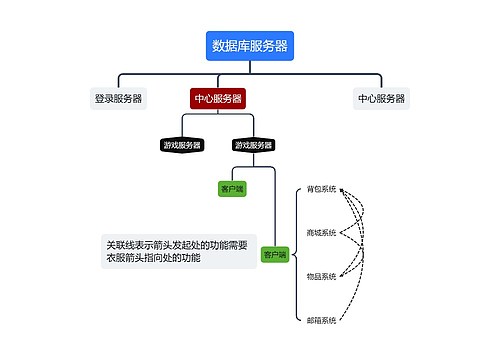 数据库服务器