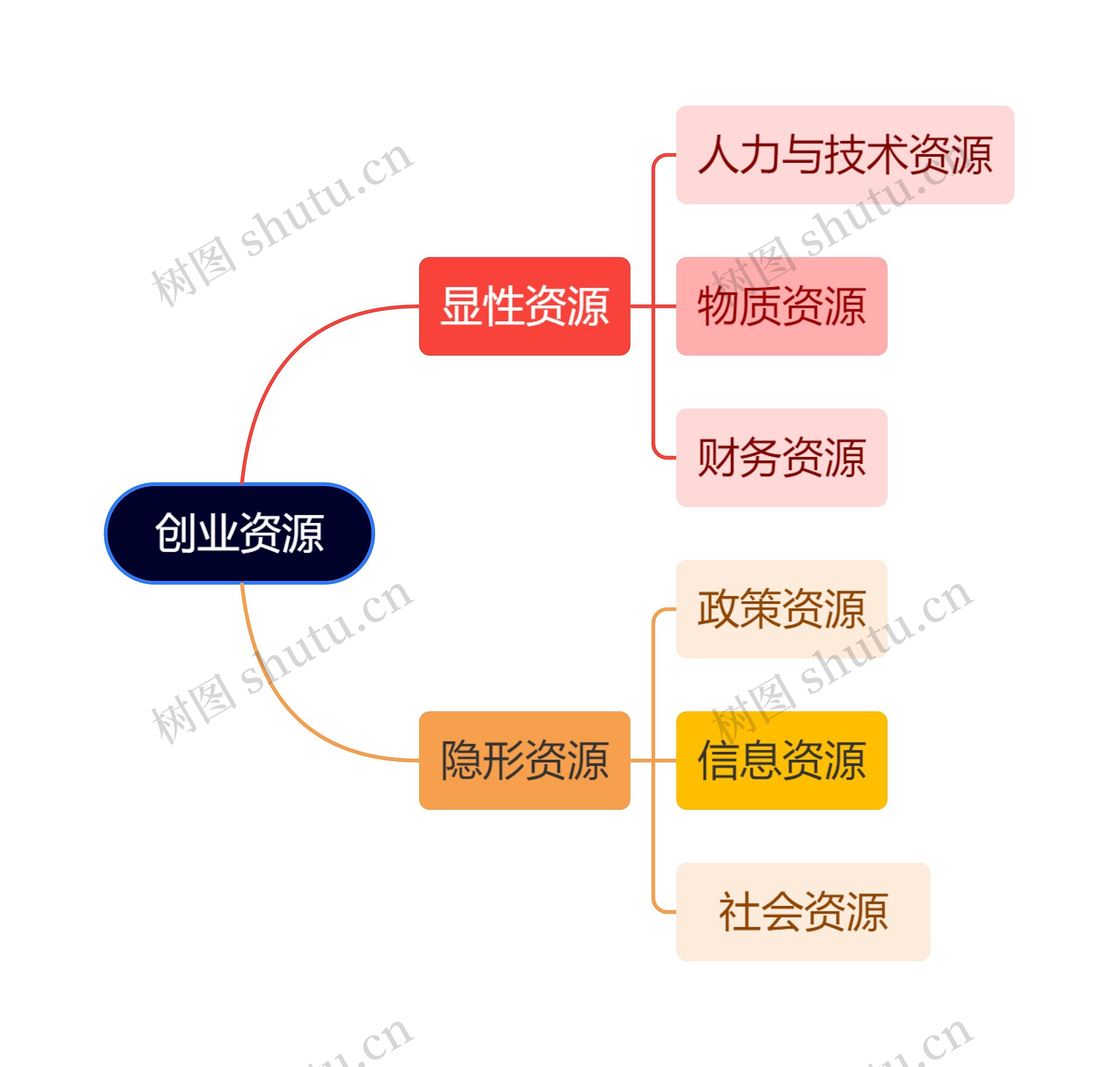 创业资源思维导图