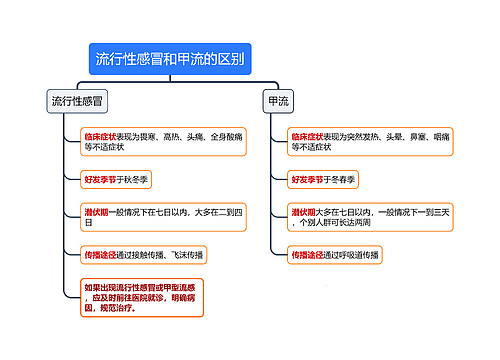 流行性感冒和甲流的区别