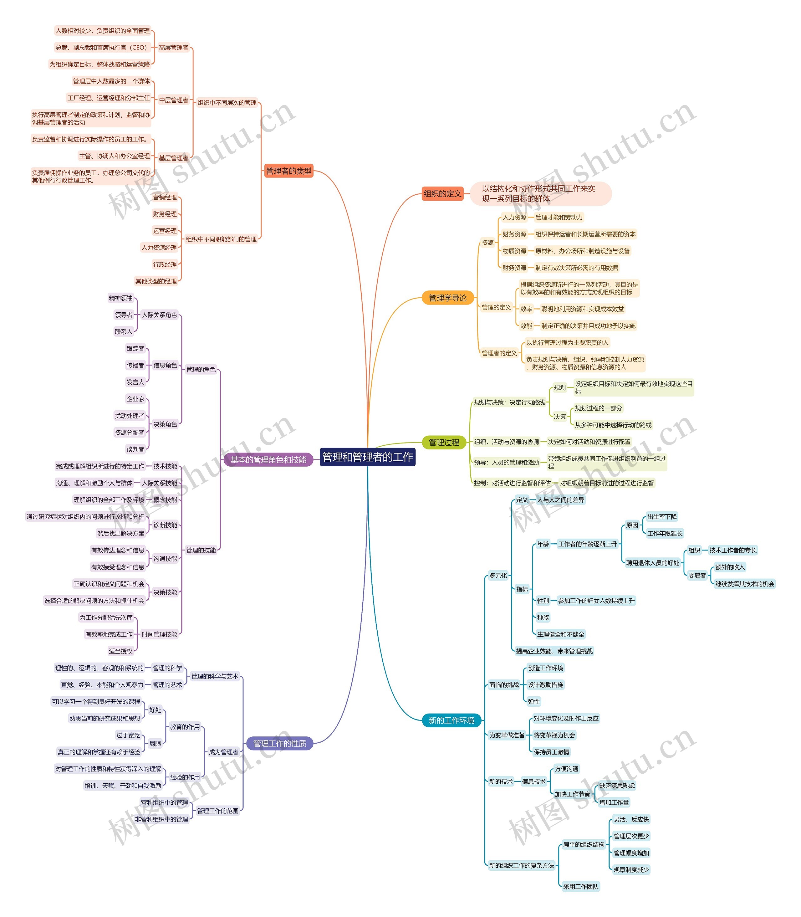 管理和管理者的工作思维导图高清图 管理和管理者的工作思维导图