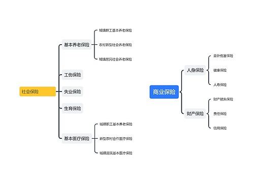 社会保险与﻿商业保险