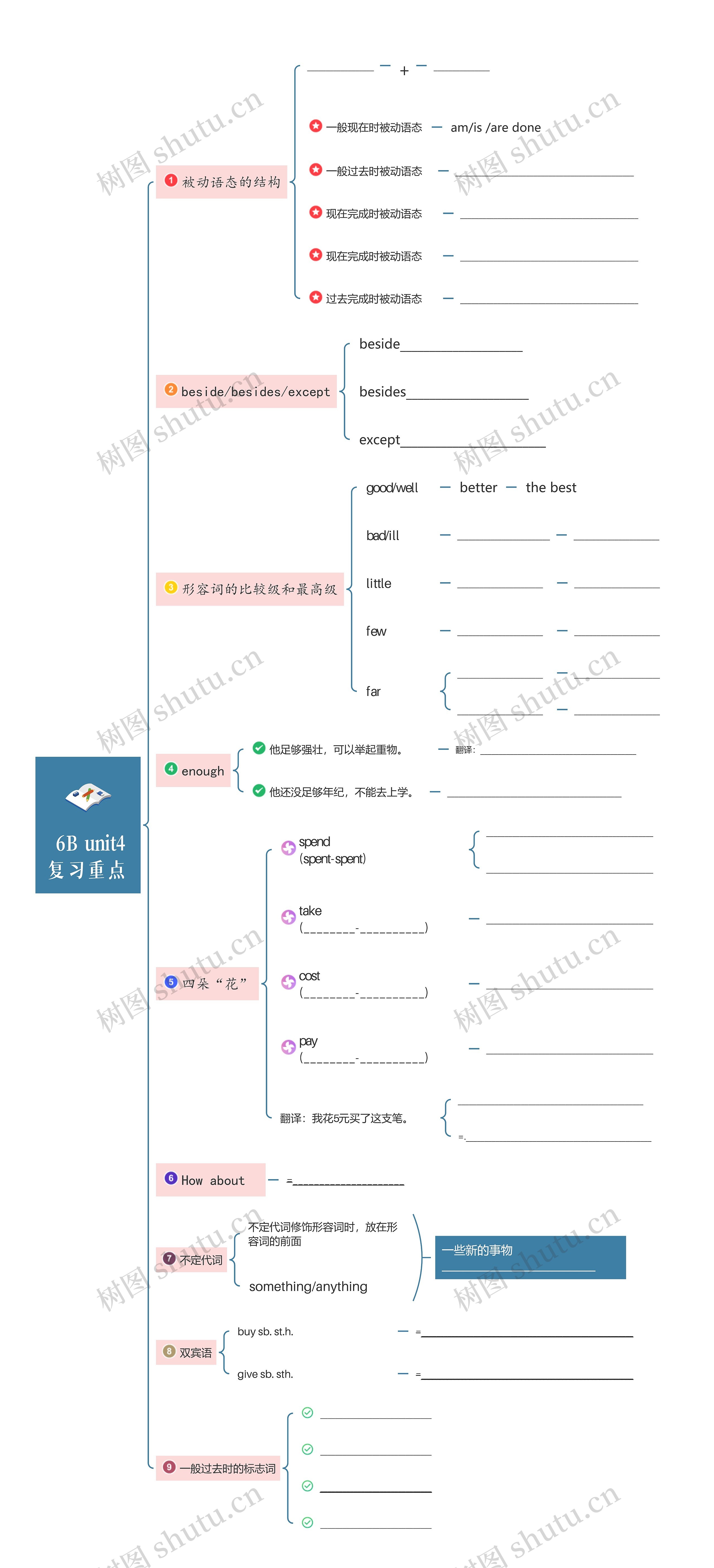  6B unit4复习重点思维导图