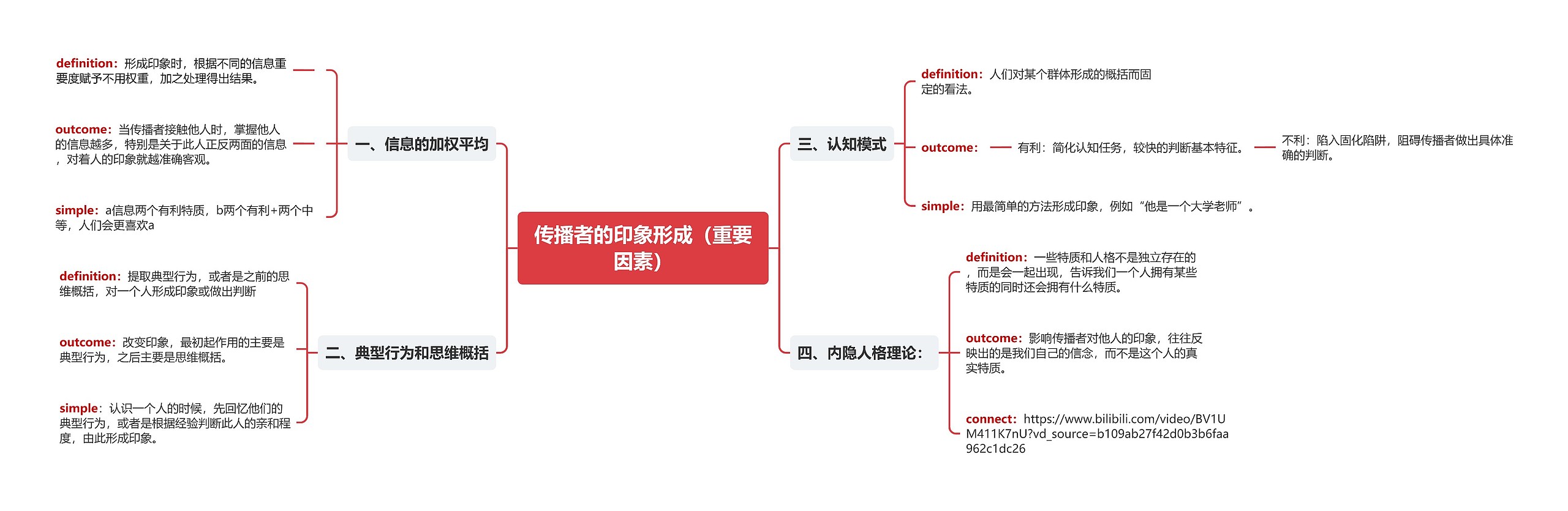 传播者的印象形成（重要因素）