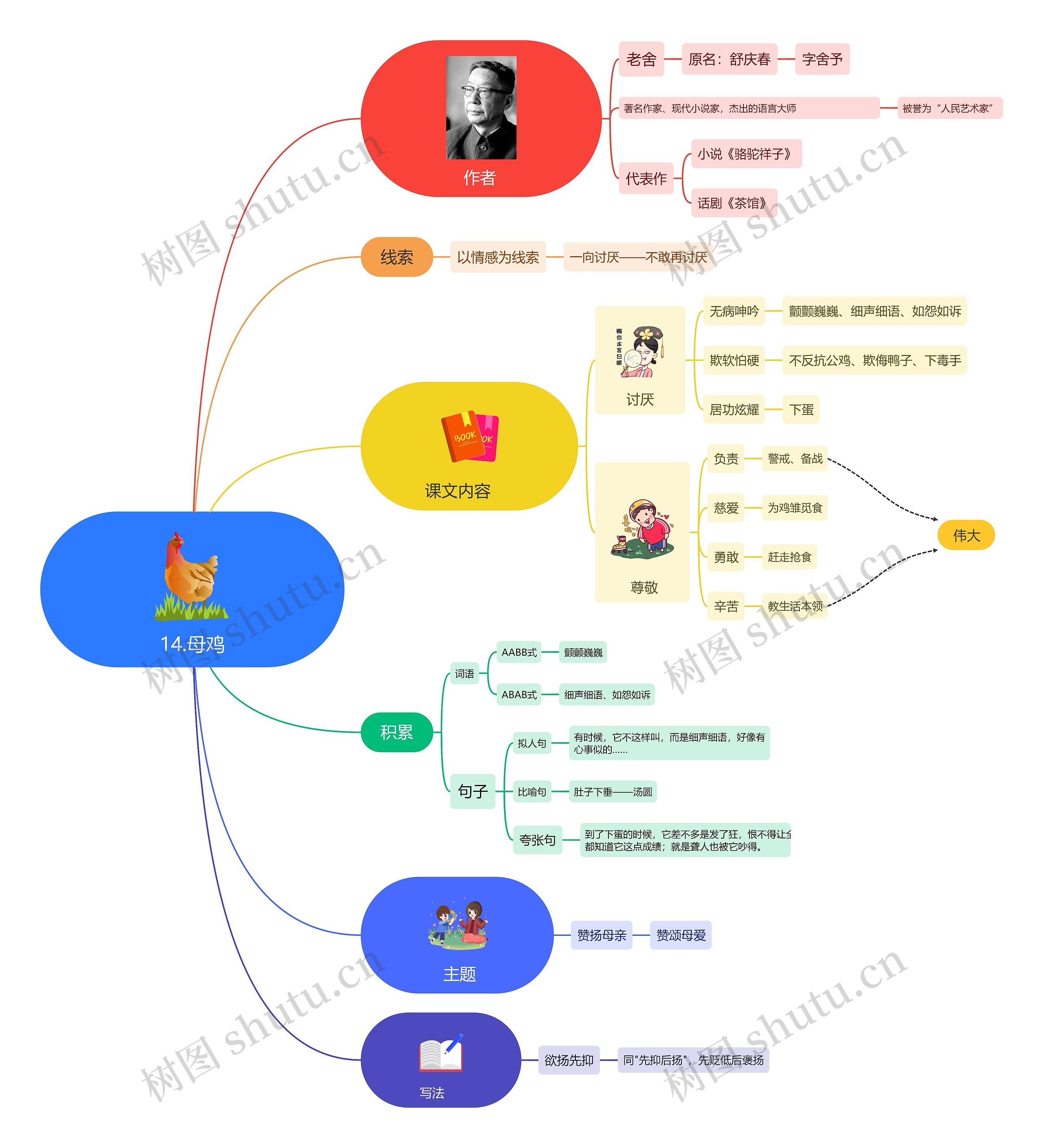 小学语文《母鸡》课程讲解思维导图高清图 小学语文《母鸡》课程讲解思维导图