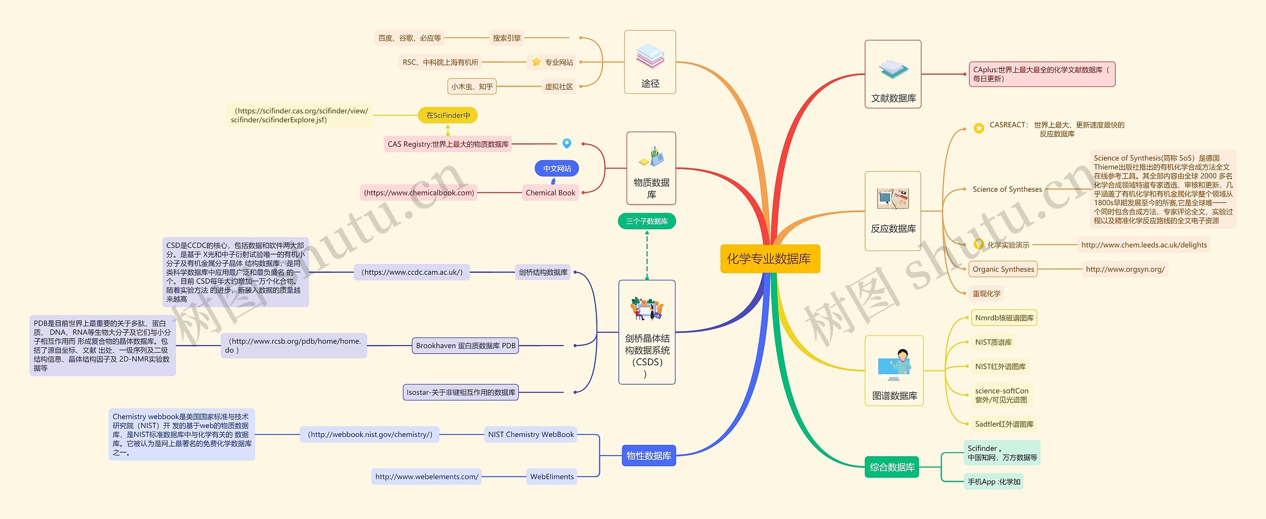 化学专业数据库 思维导图
