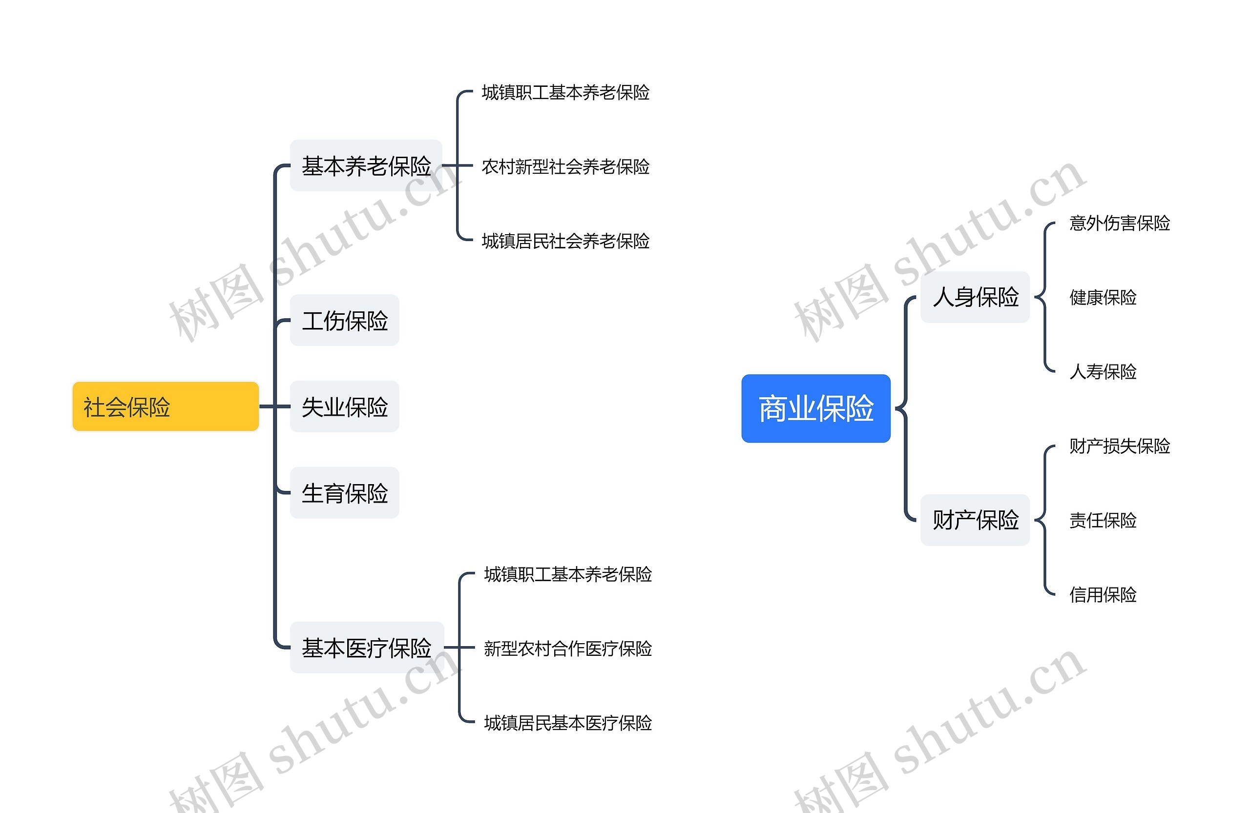 社会保险与﻿商业保险