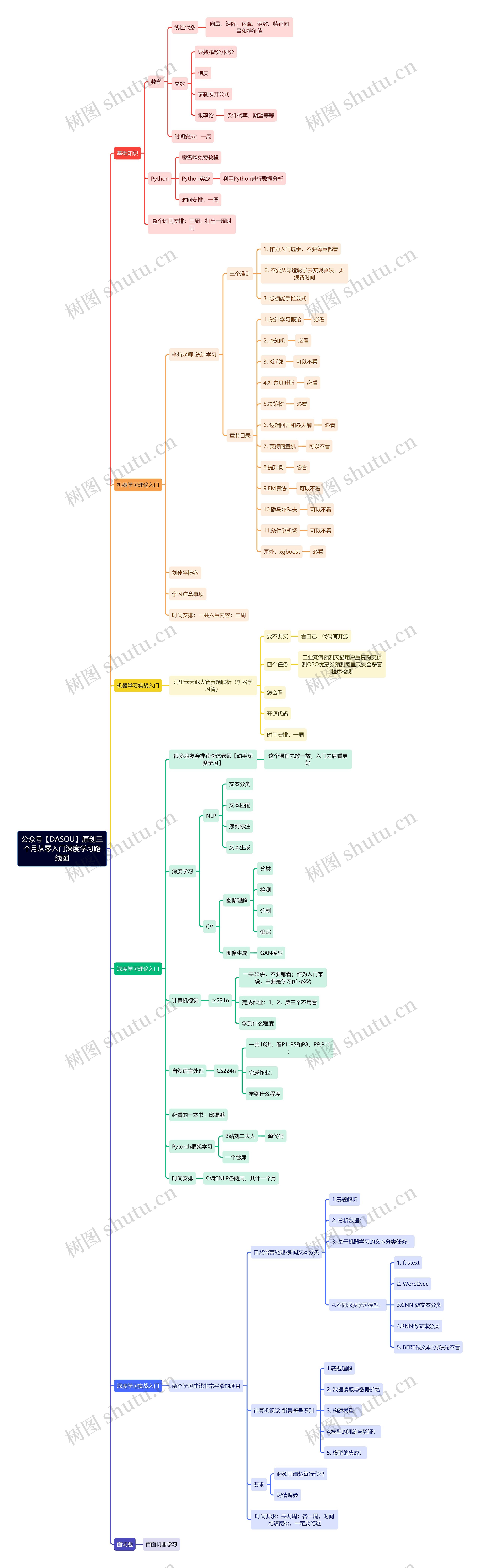 公众号【DASOU】原创三个月从零入门深度学习路线图思维导图