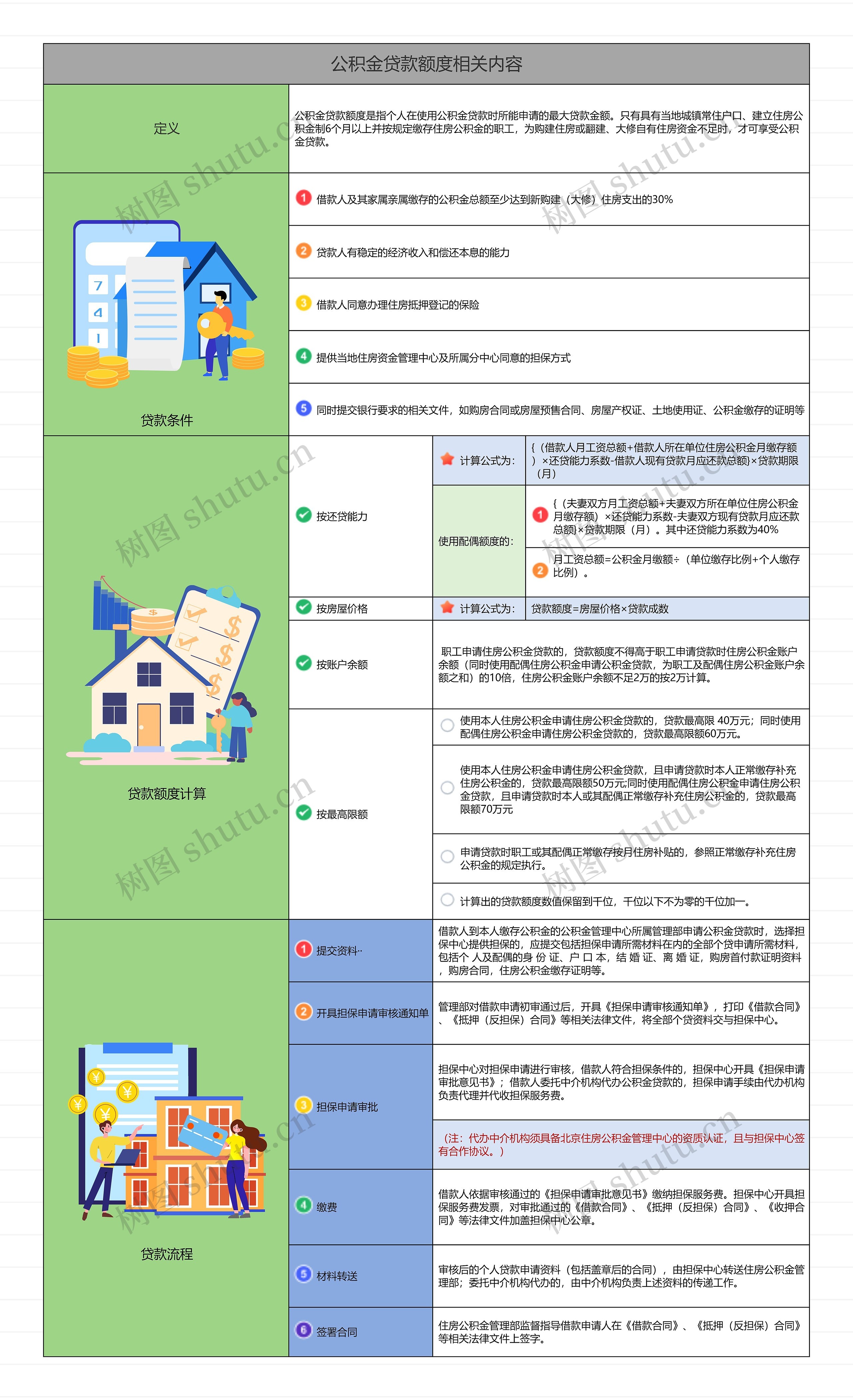 公积金贷款额度相关内容