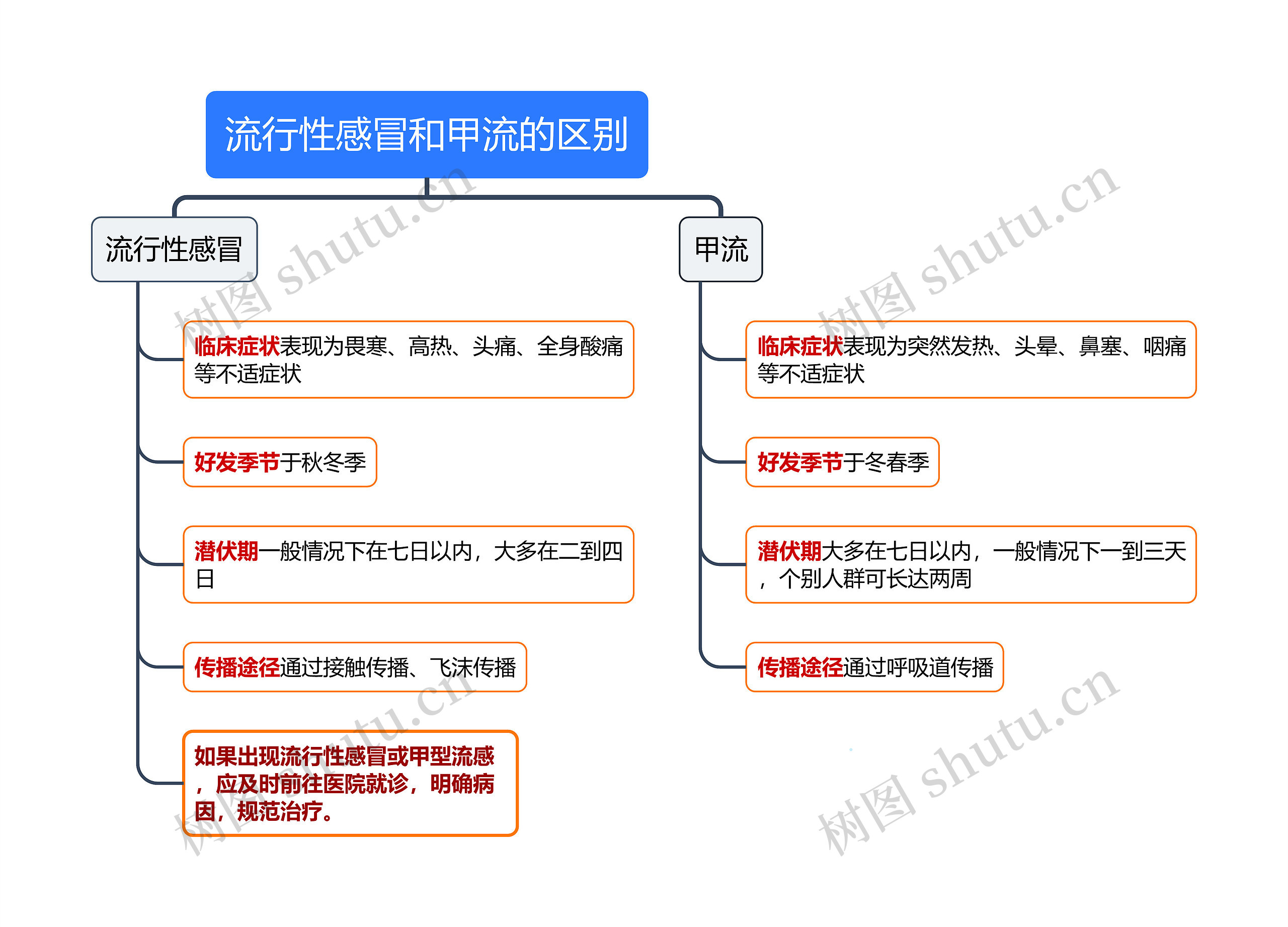 流行性感冒和甲流的区别思维导图高清图 流行性感冒和甲流的区别思维导图