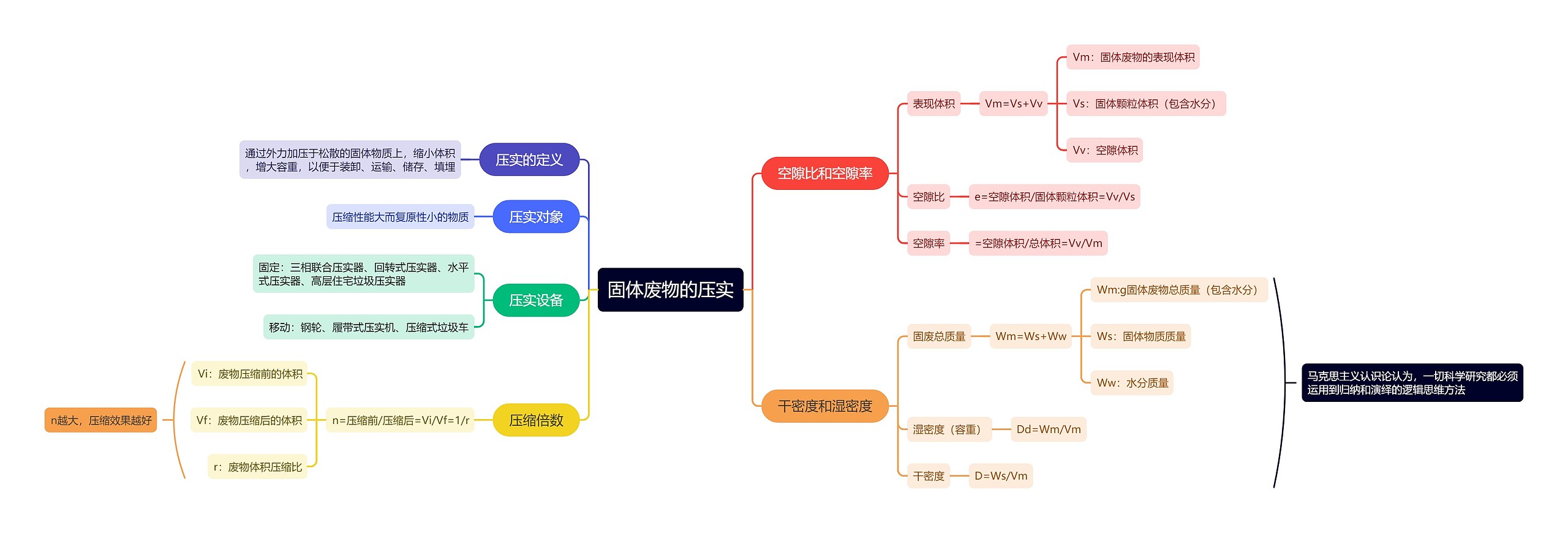 固体废物的压实