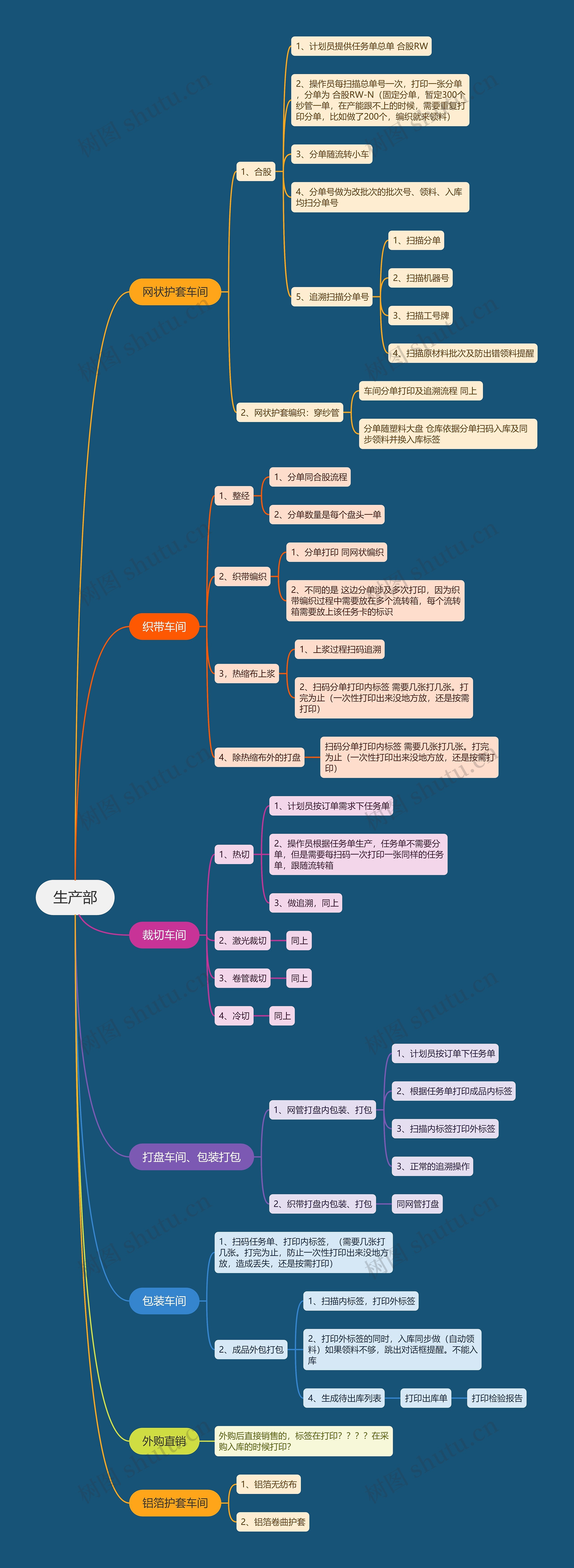 生产部思维导图