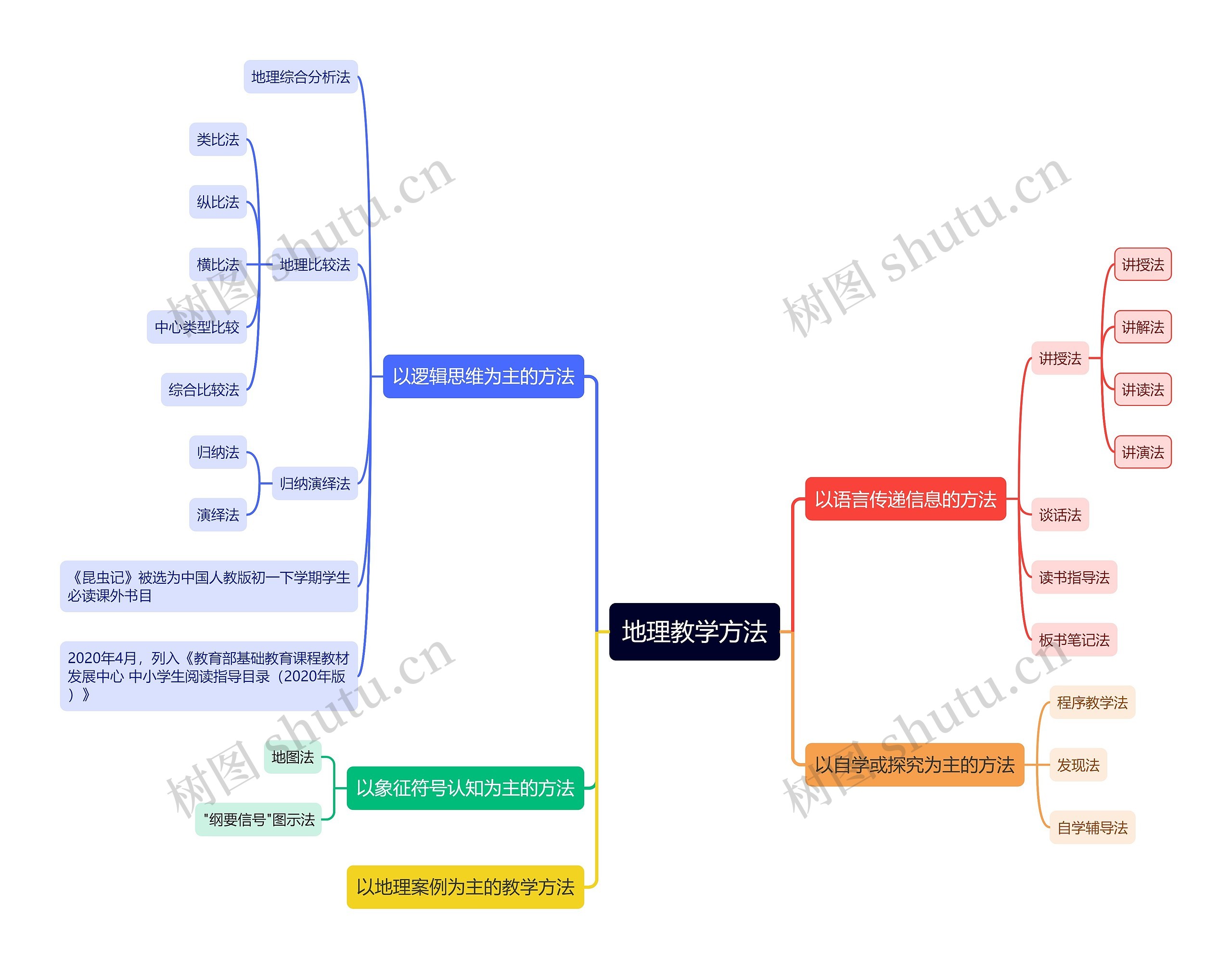 地理教学方法思维导图高清图 地理教学方法思维导图