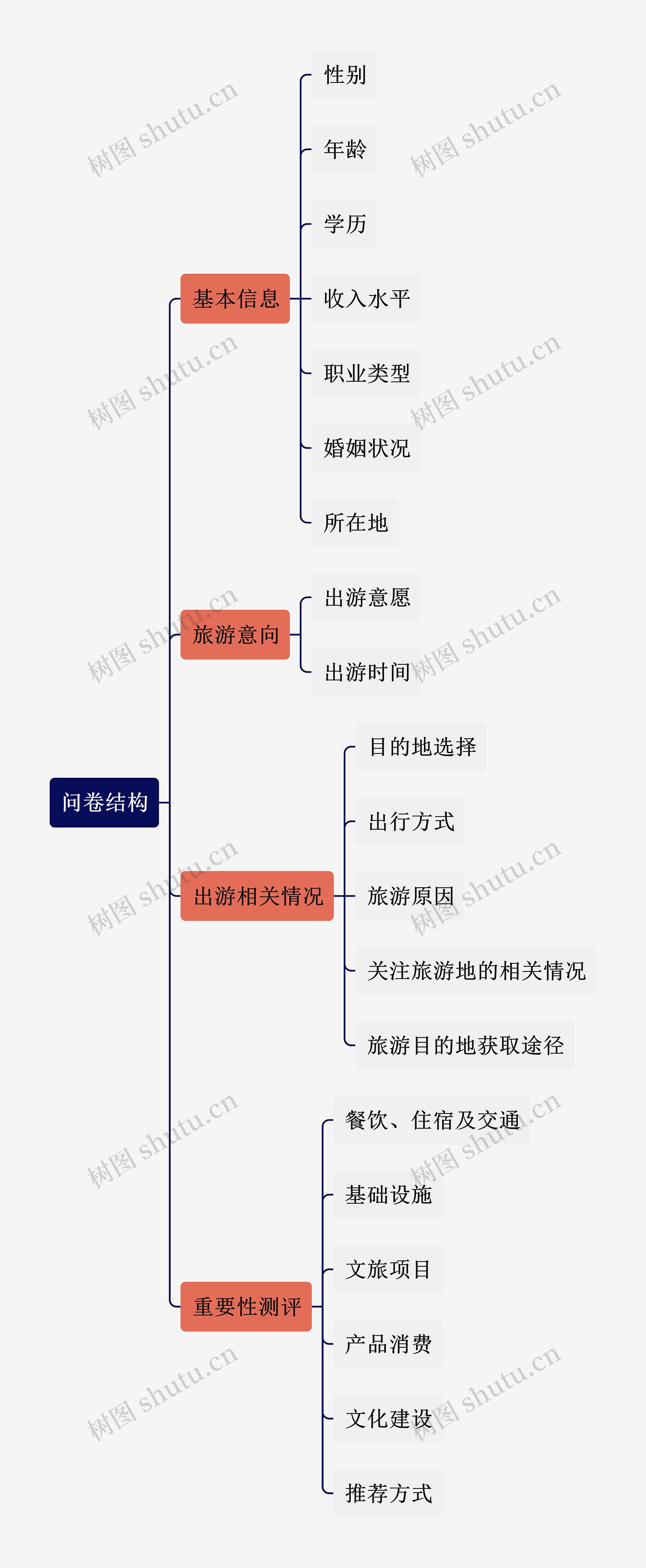 问卷结构