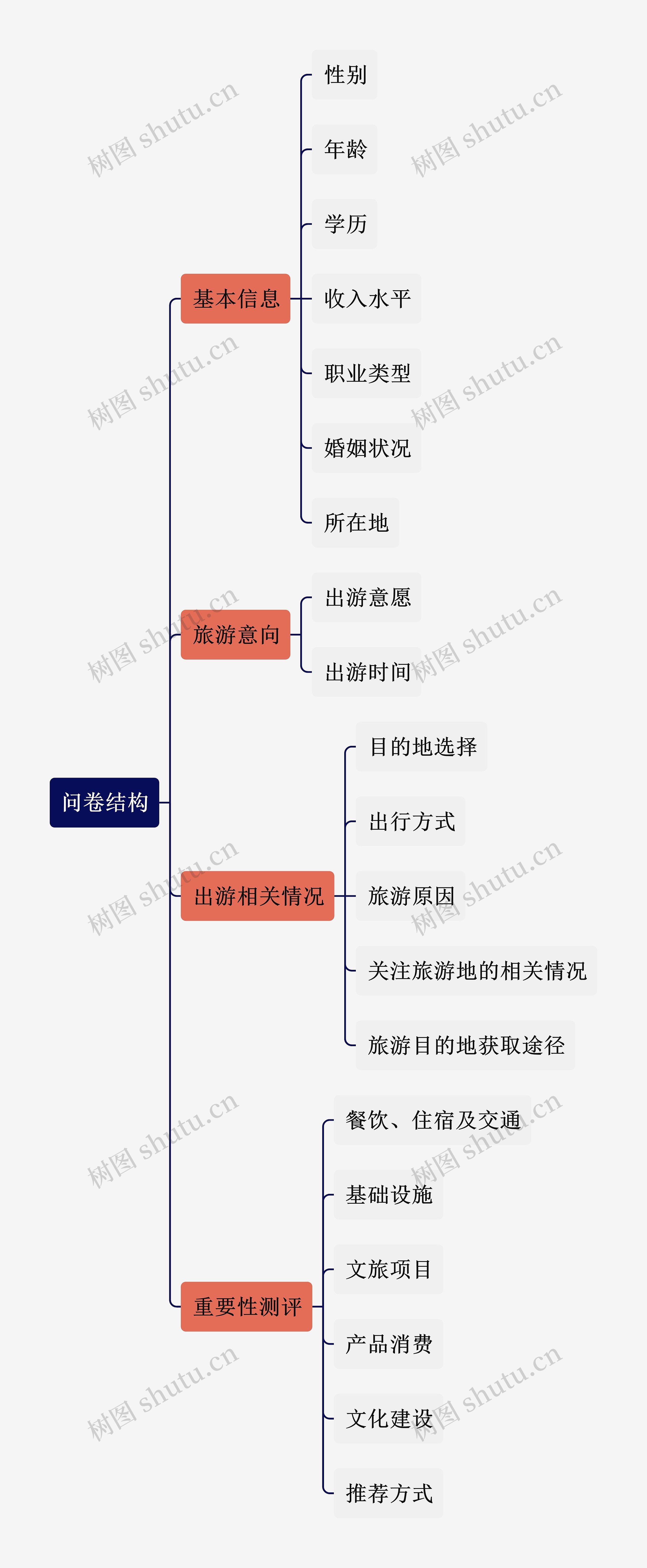 问卷结构思维导图