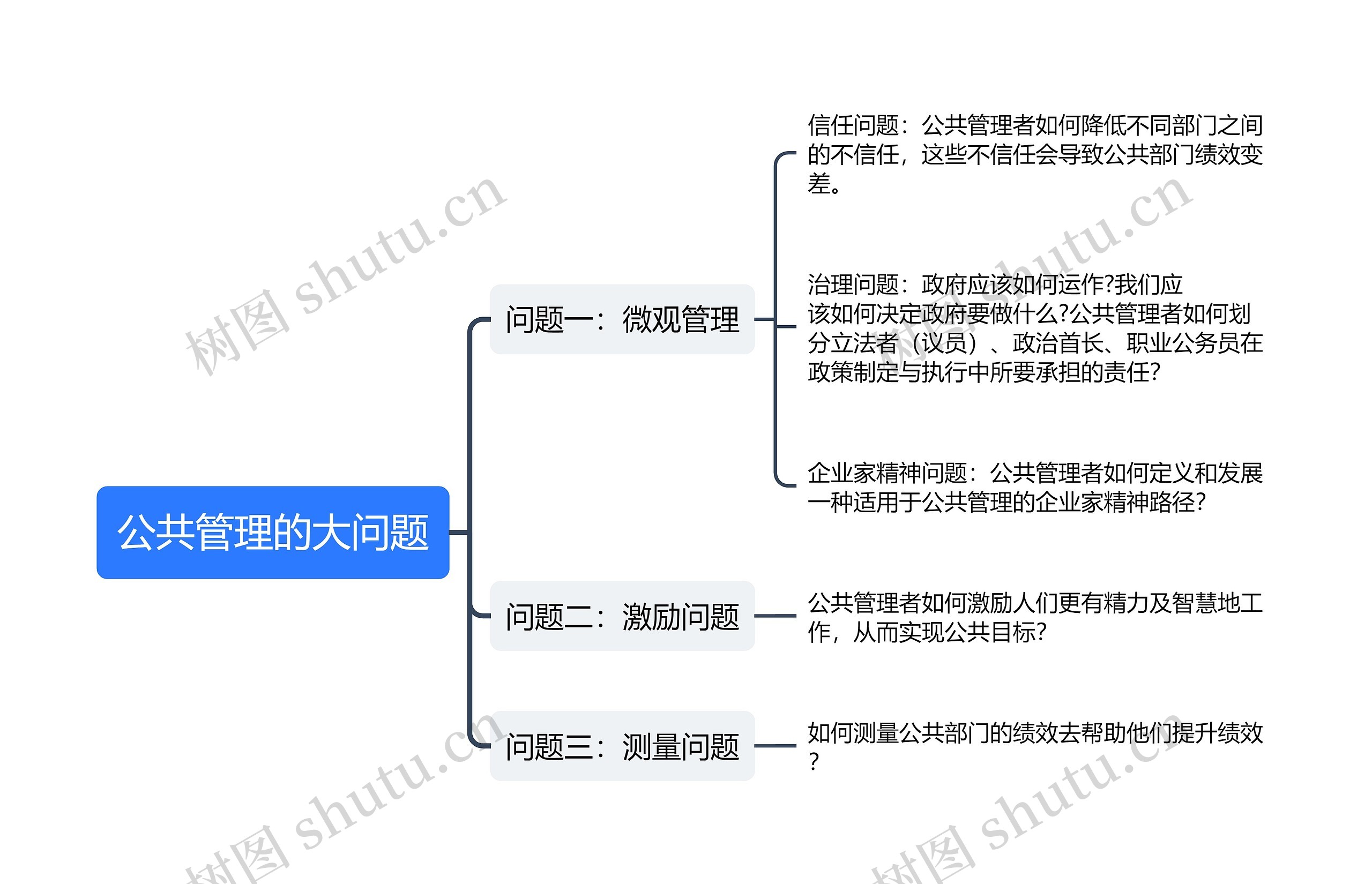 公共管理的大问题思维导图